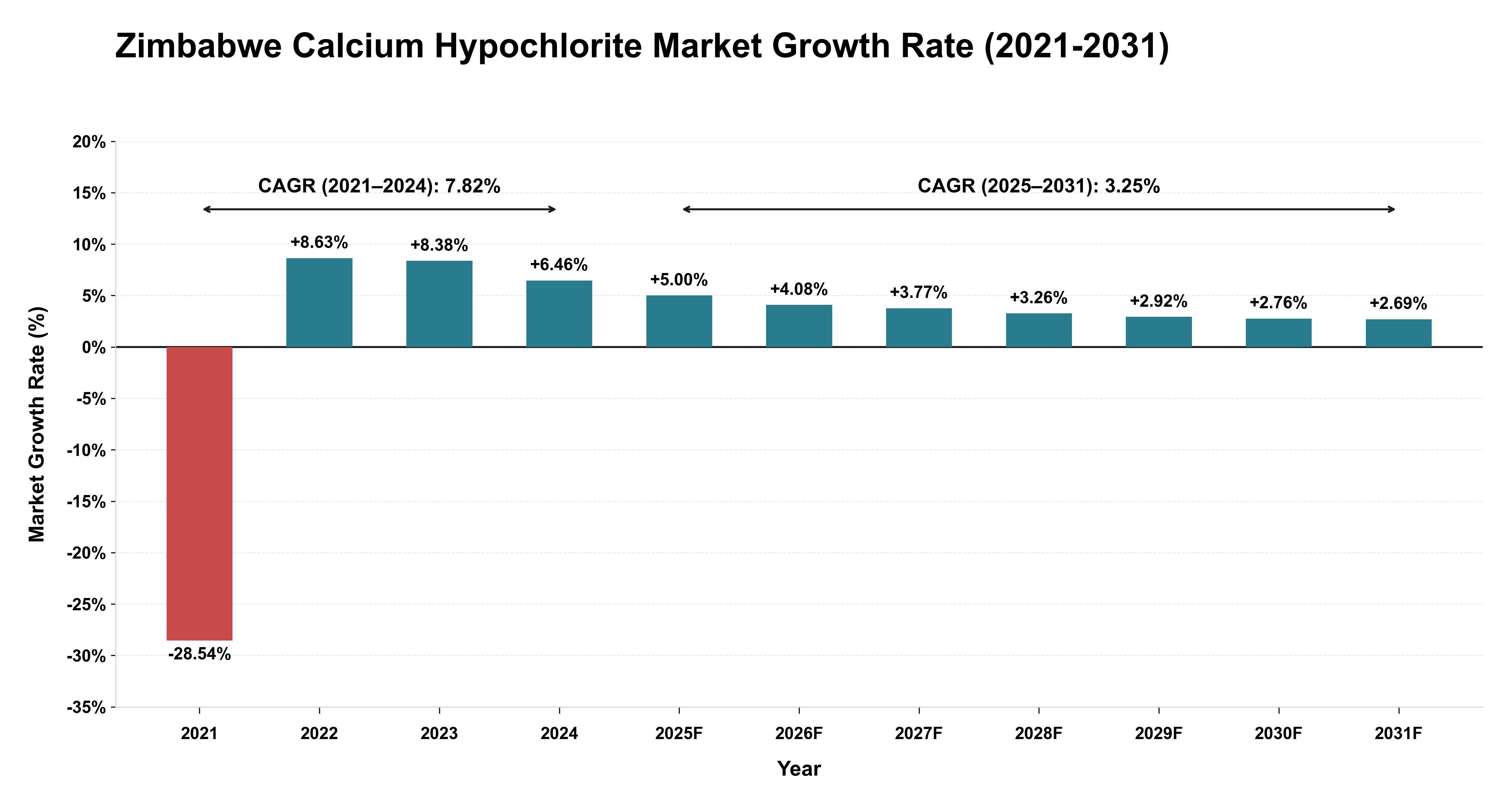 Zimbabwe Calcium Hypochlorite Market Growth Rate Analysis (2021-2031)