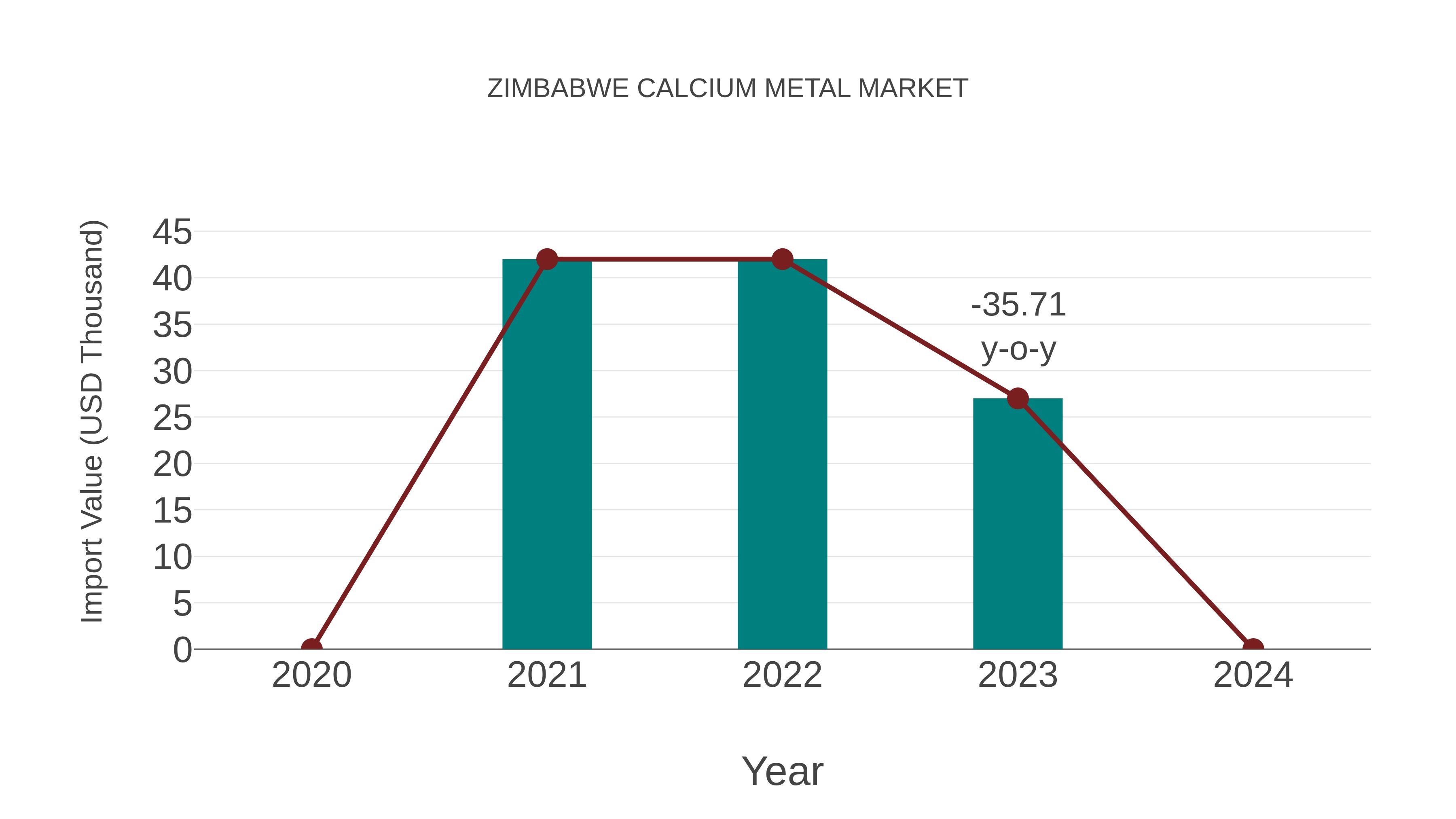  Zimbabwe Calcium Metal Market: Import Trend Analysis