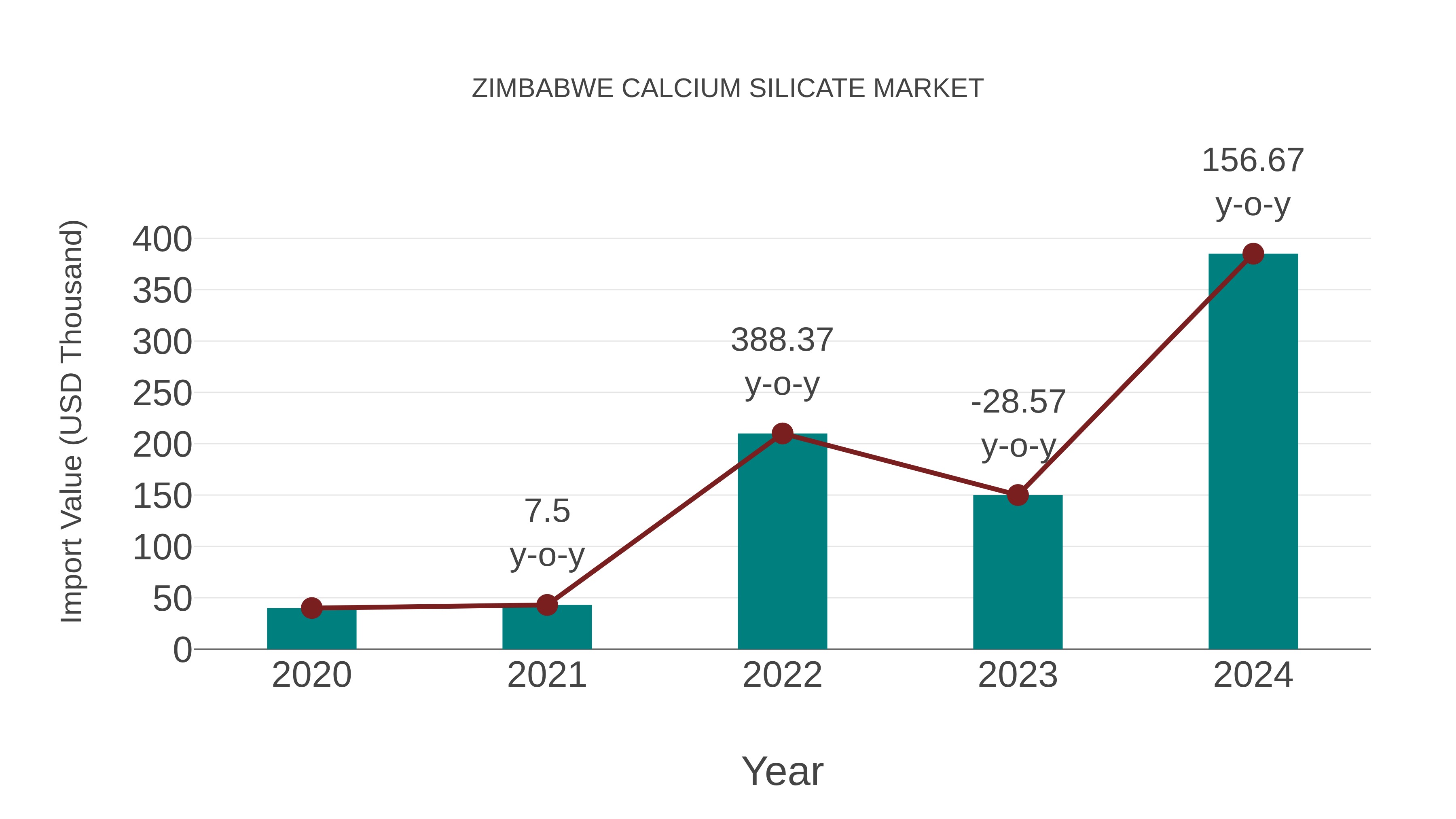  Zimbabwe Calcium Silicate Market: Import Trend Analysis