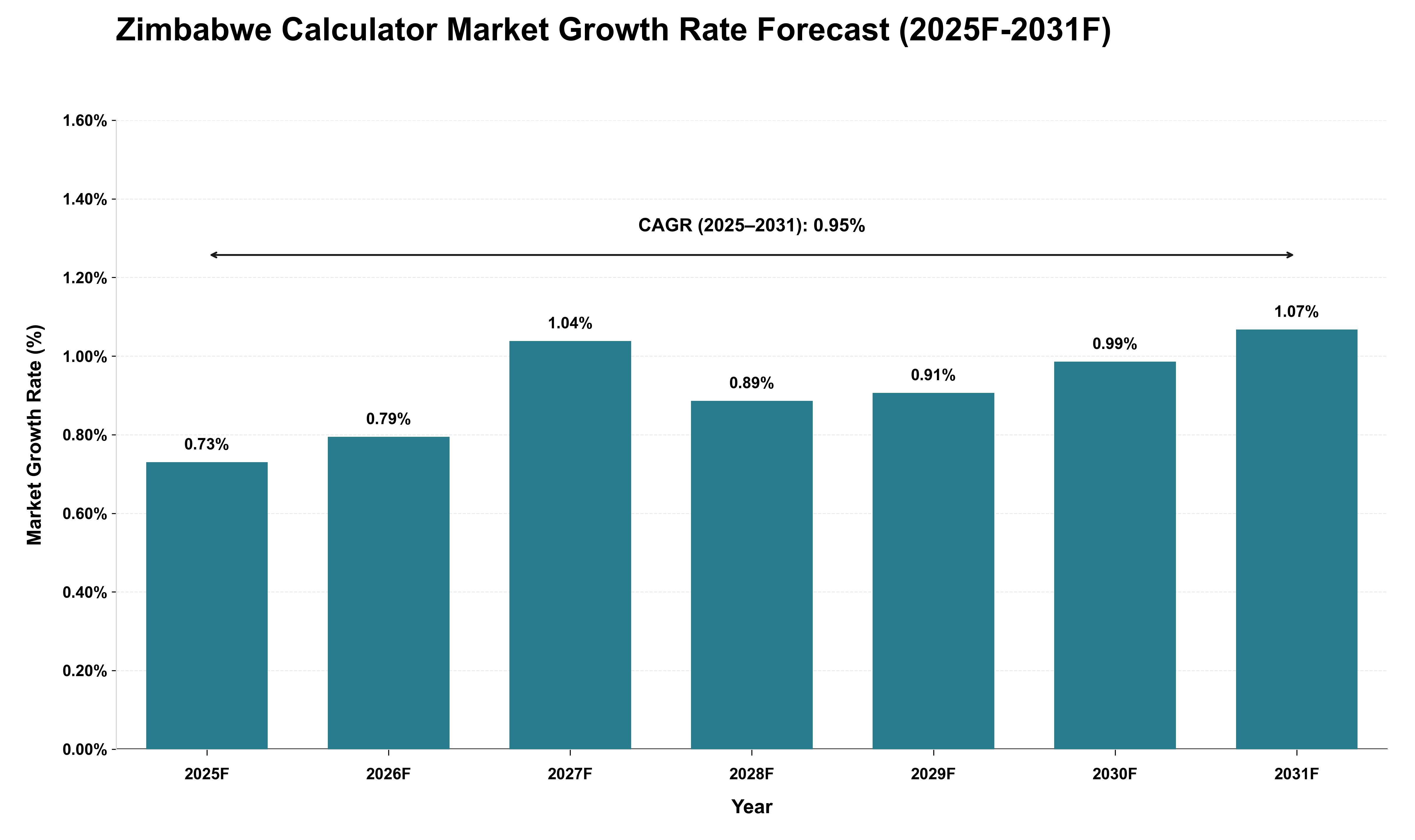 Zimbabwe Calculator Market Growth Rate Analysis (2025 - 2031)