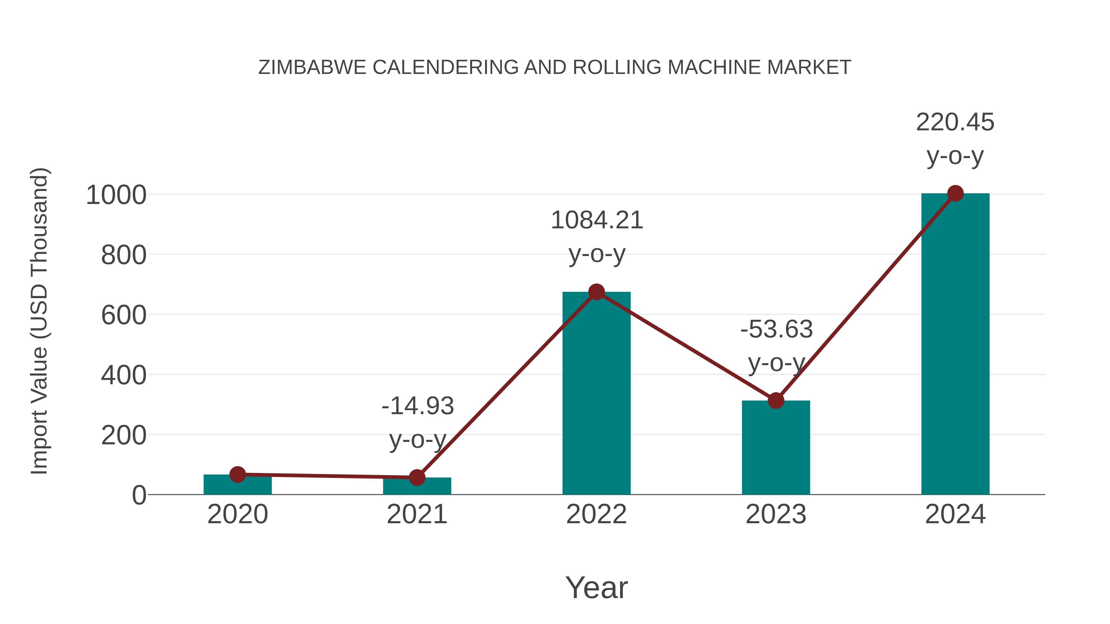 Zimbabwe Calendering and Rolling Machine Market: Import Trend Analysis