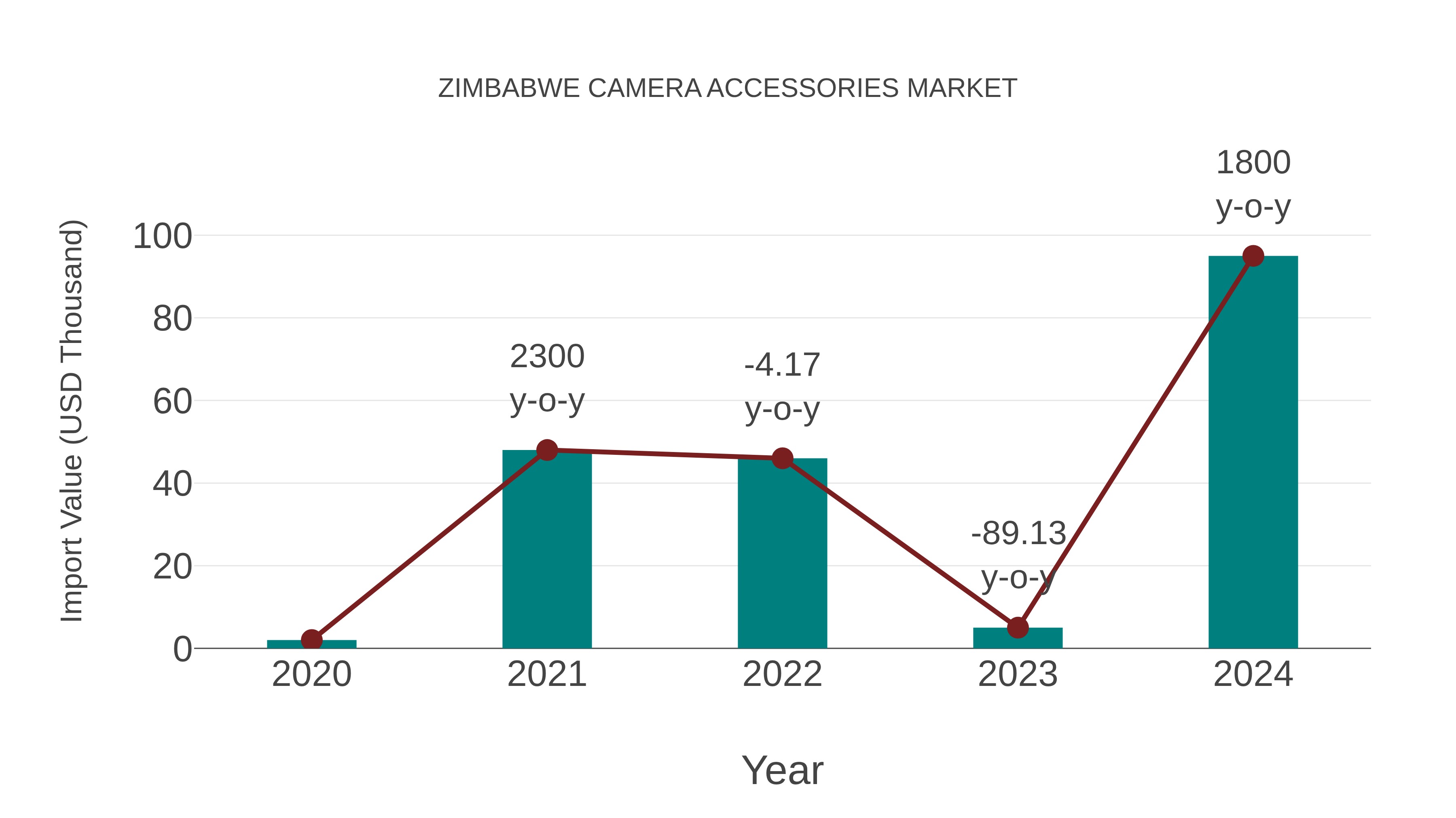 Zimbabwe Camera Accessories Market: Import Trend Analysis