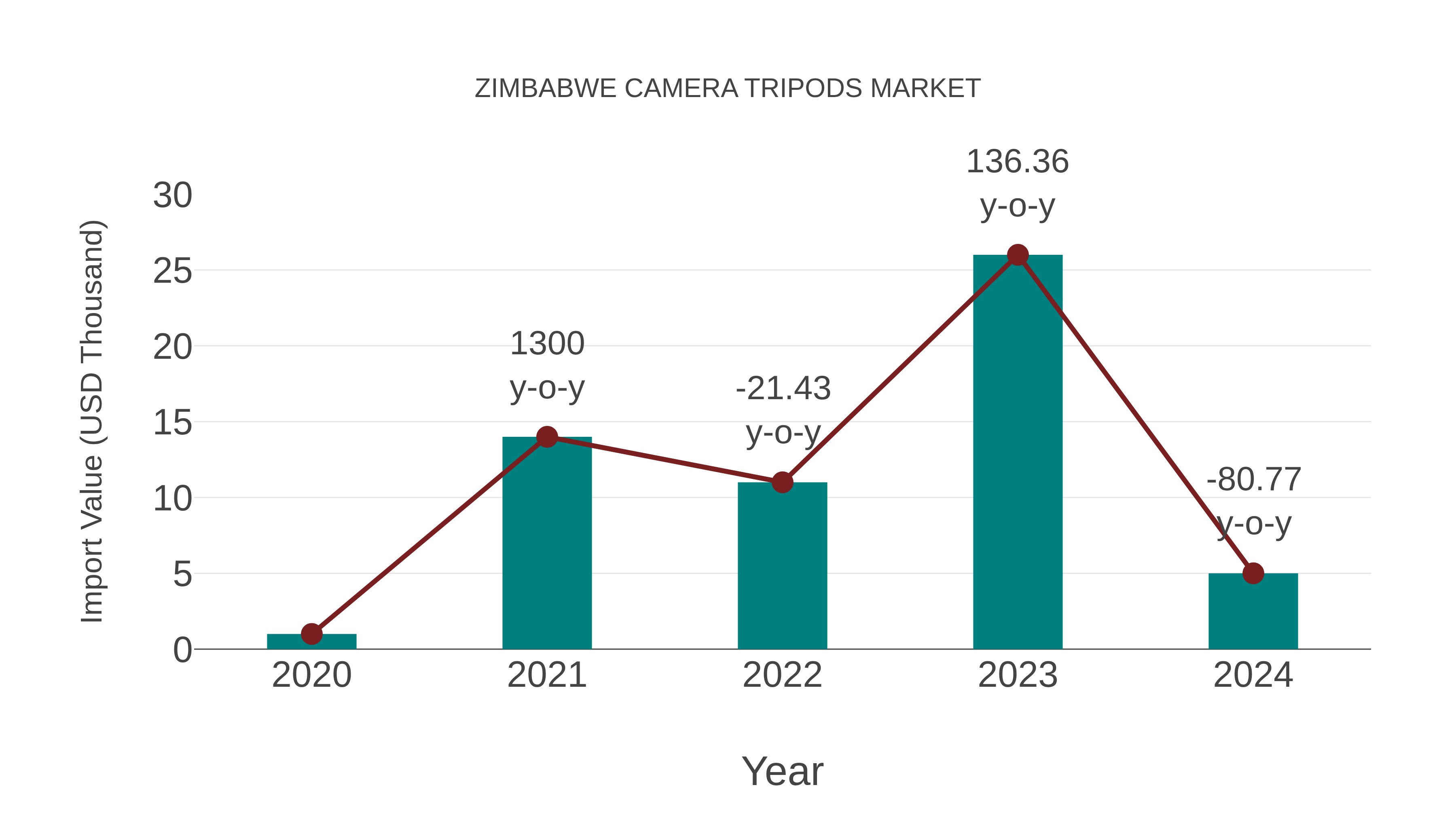  Zimbabwe Camera Tripods Market: Import Trend Analysis