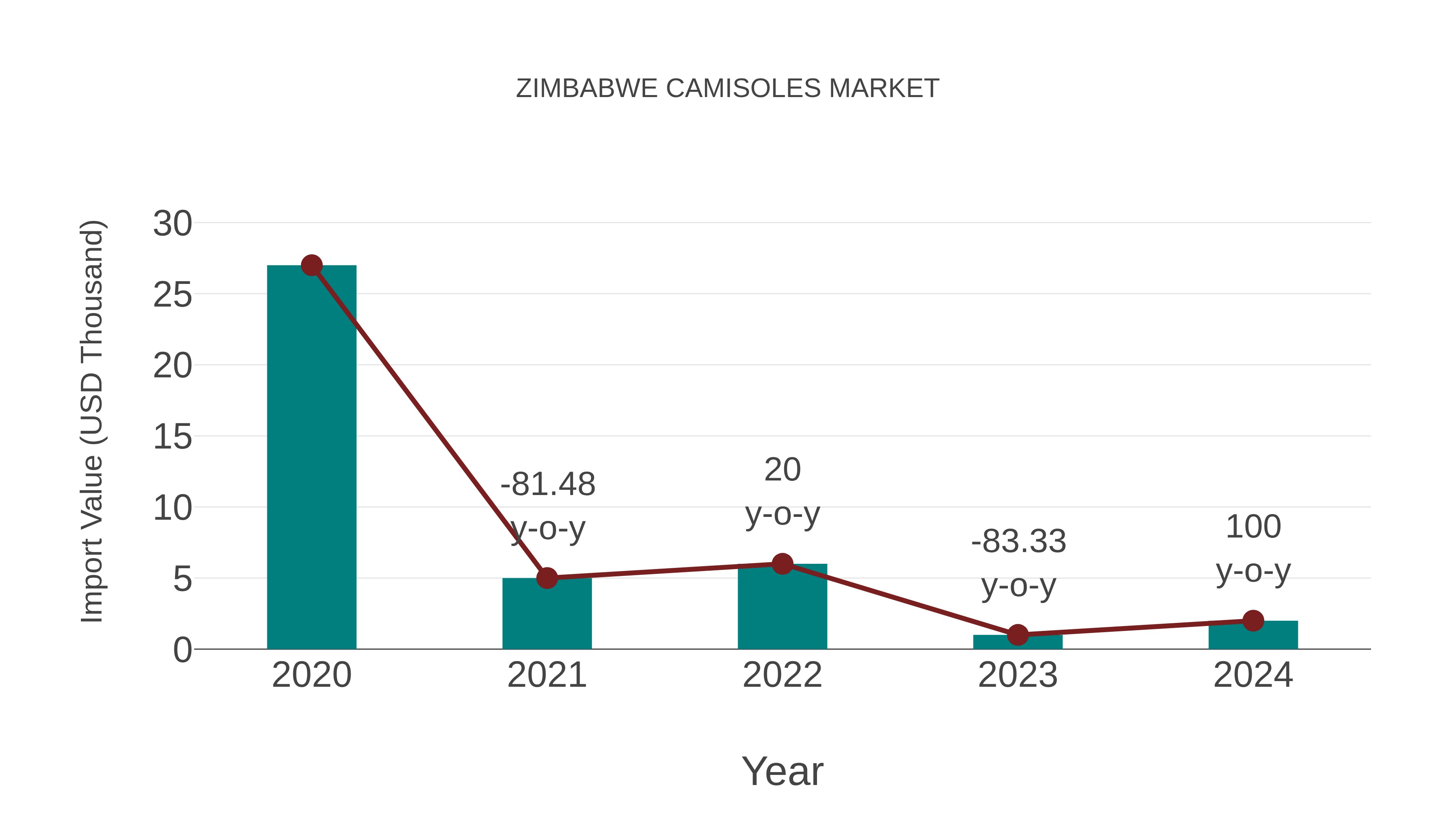  Zimbabwe Camisoles Market: Import Trend Analysis