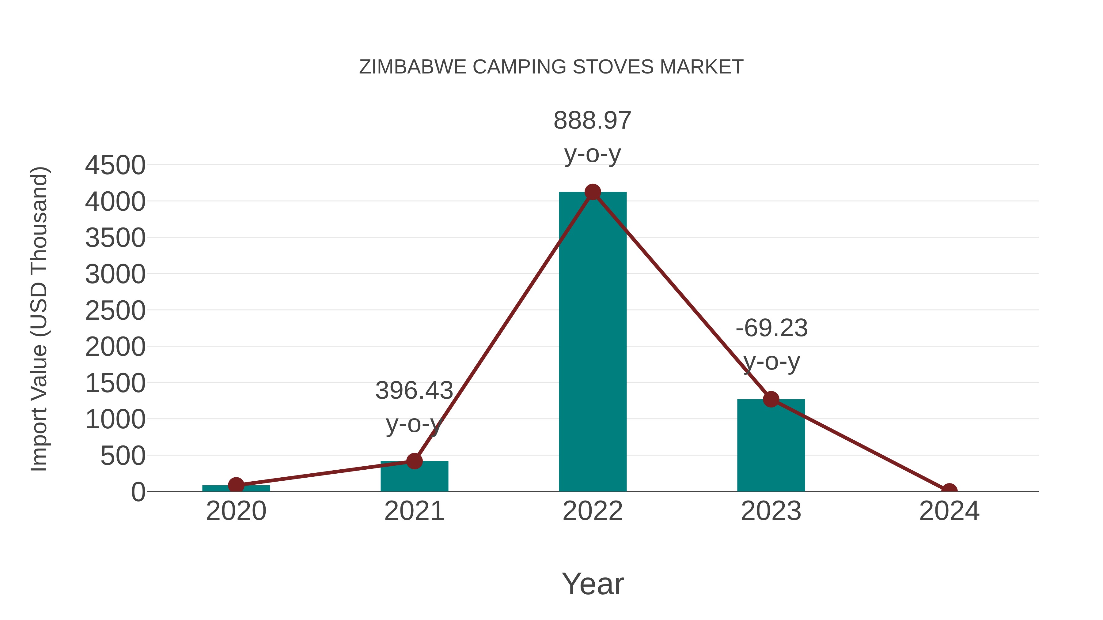  Zimbabwe Camping Stoves Market: Import Trend Analysis
