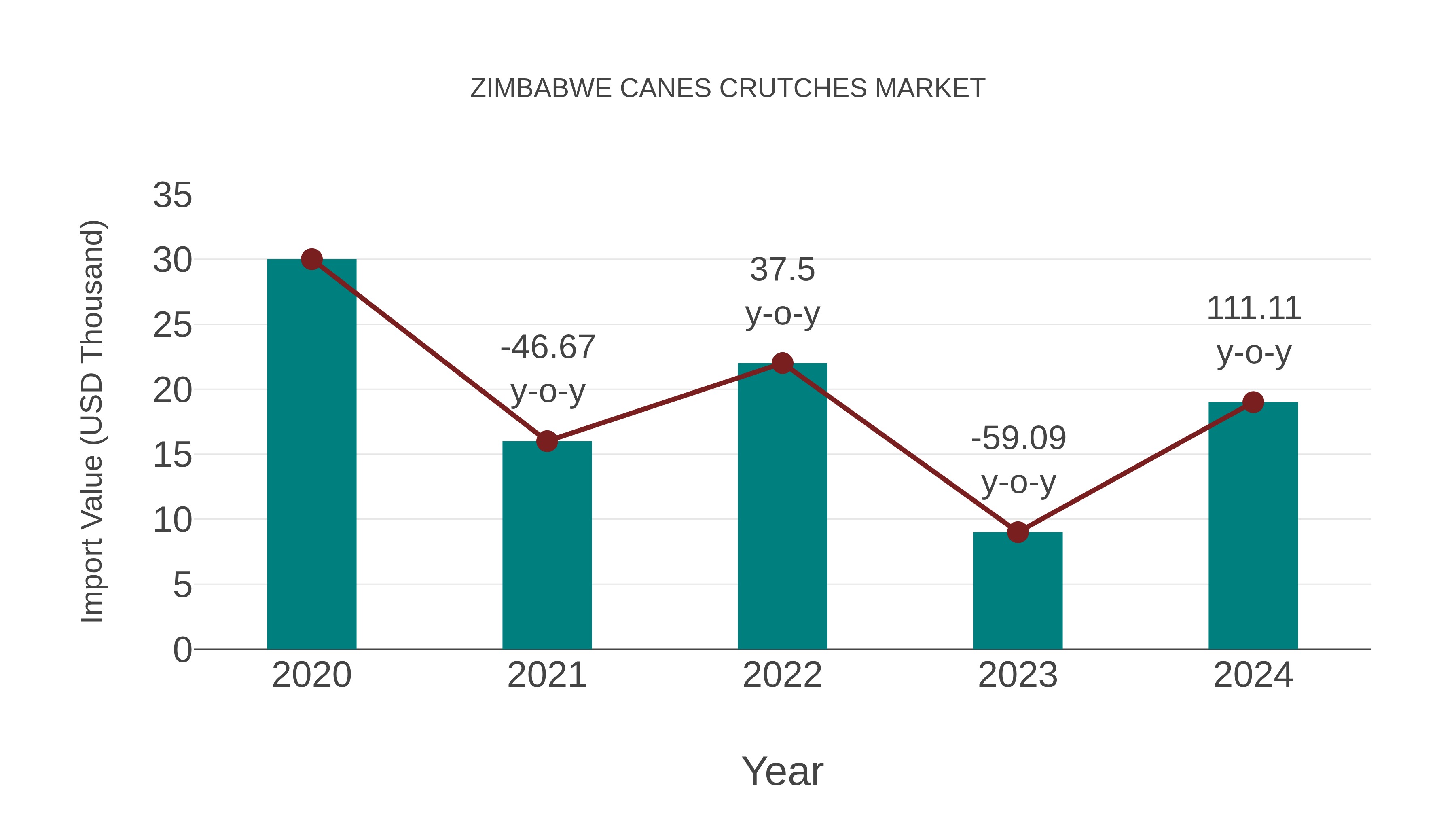  Zimbabwe Canes Crutches Market: Import Trend Analysis