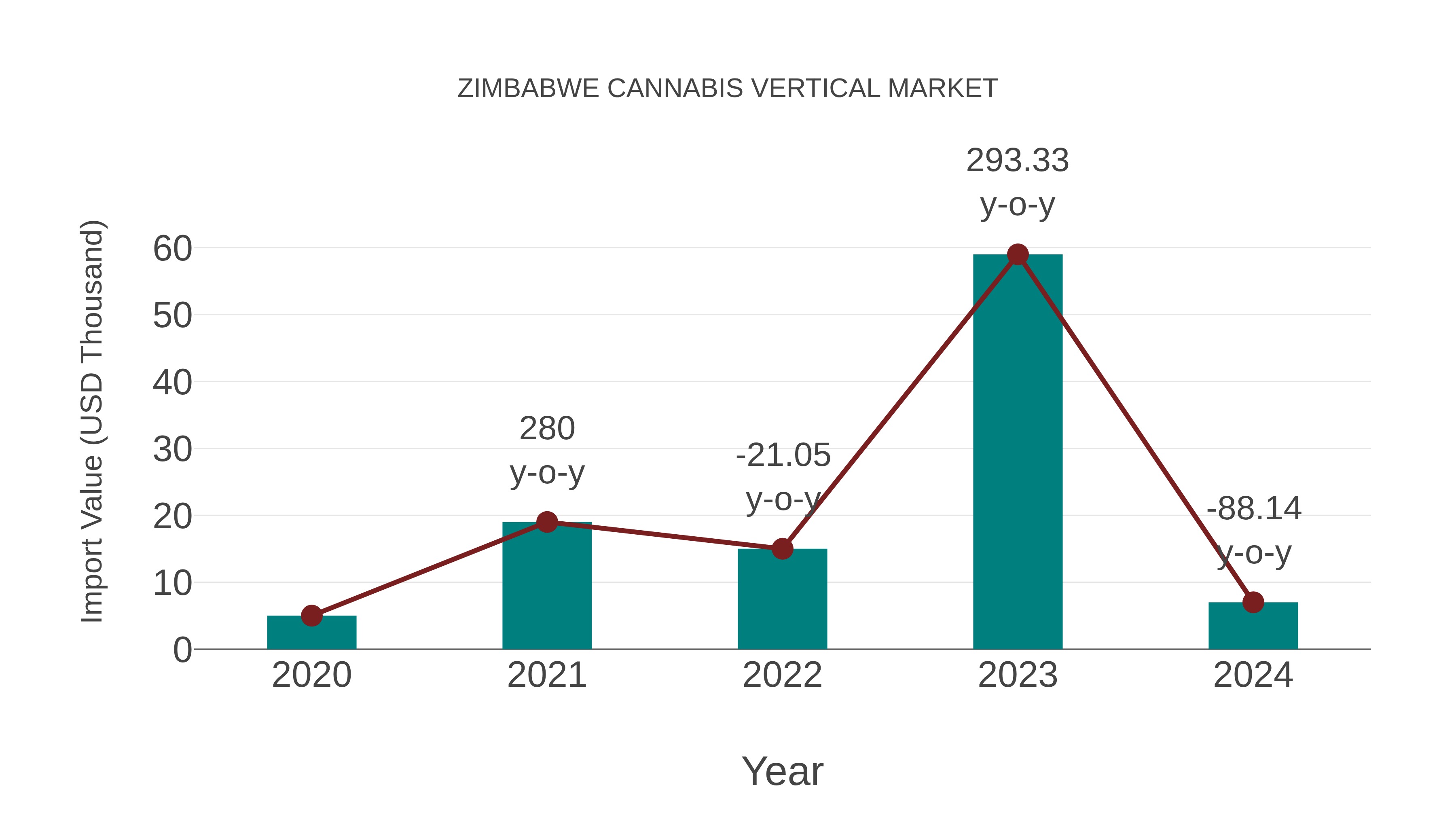 Zimbabwe Cannabis Vertical Market: Import Trend Analysis