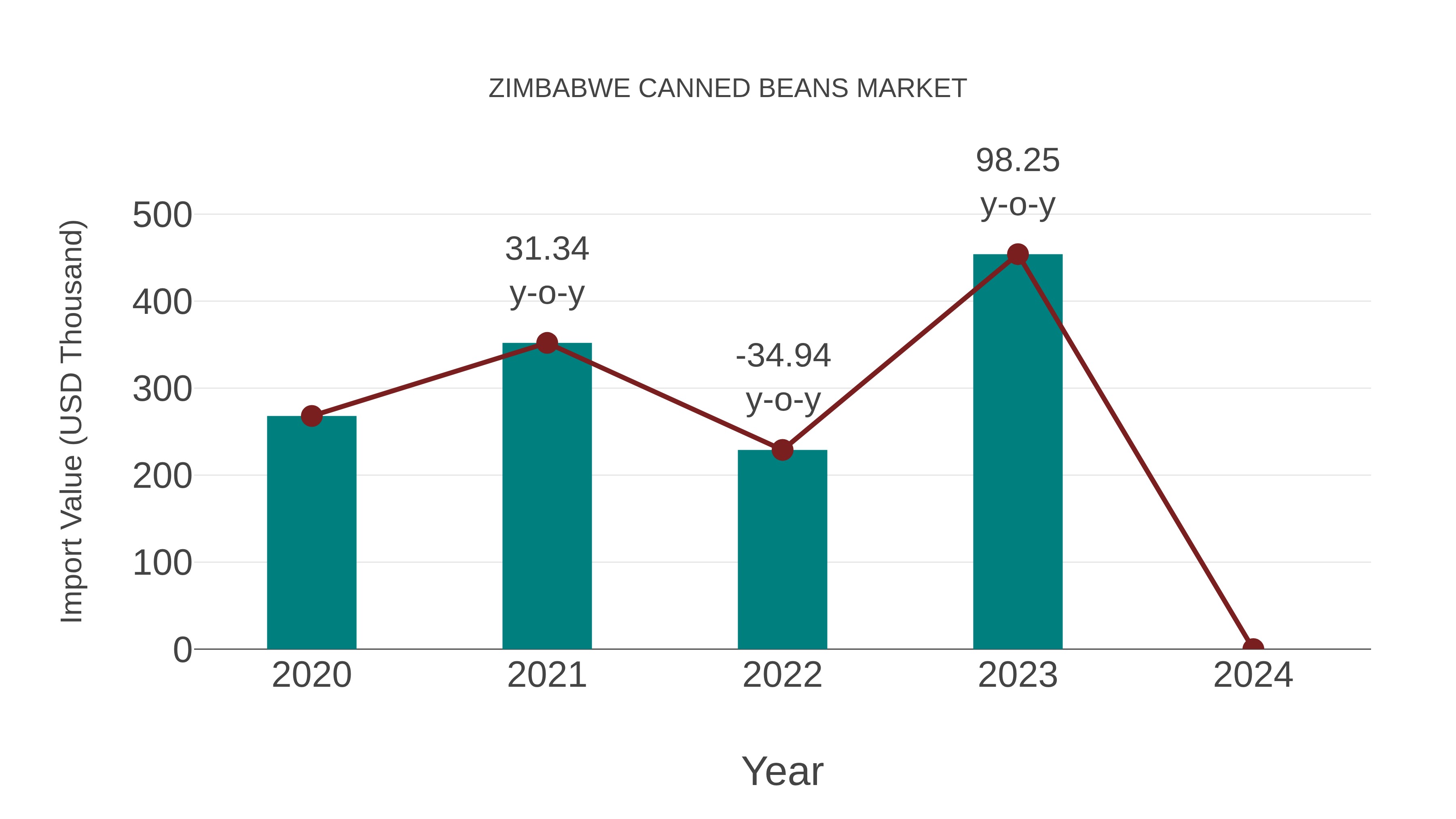 Zimbabwe Canned Beans Market: Import Trend Analysis