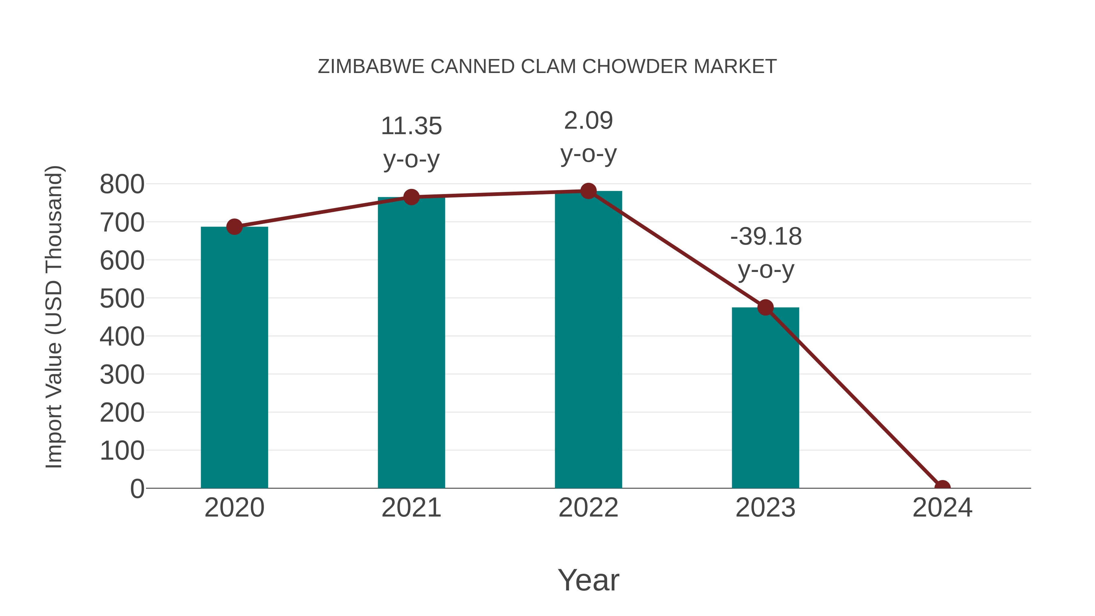 Zimbabwe Canned Clam Chowder Market: Import Trend Analysis