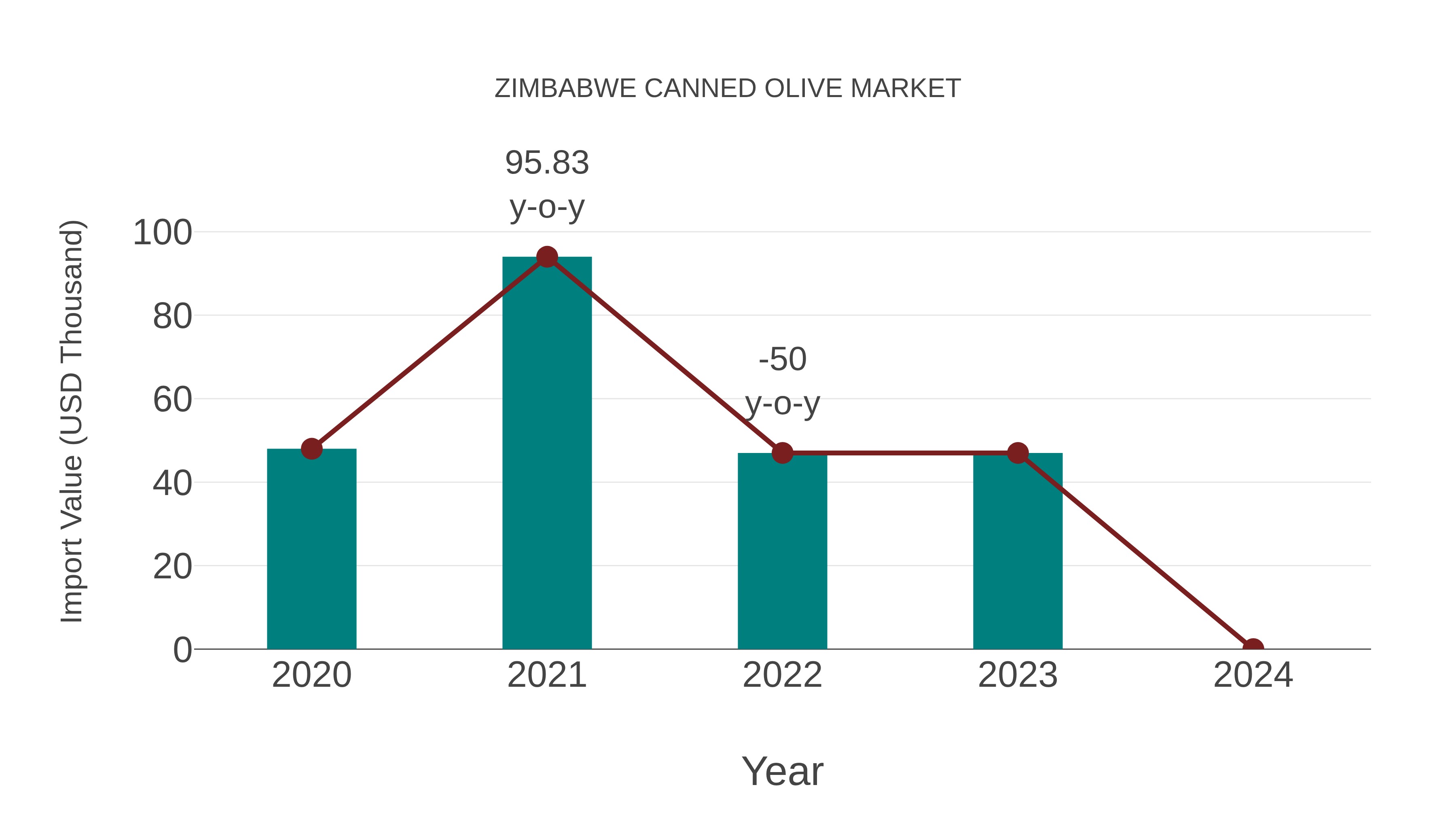  Zimbabwe Canned Olive Market: Import Trend Analysis