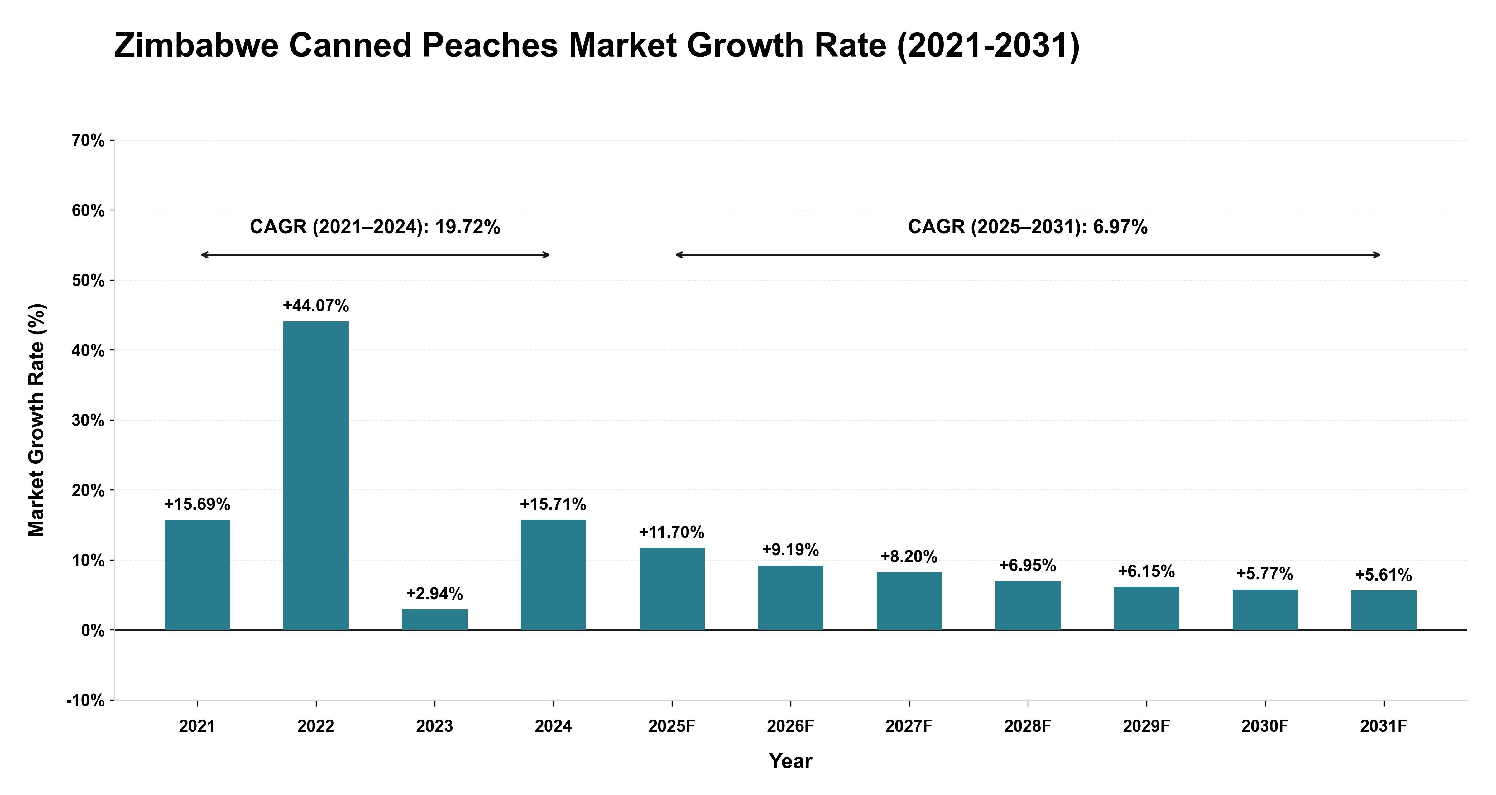 Zimbabwe Canned Peaches Market Growth Rate Analysis (2021-2031)