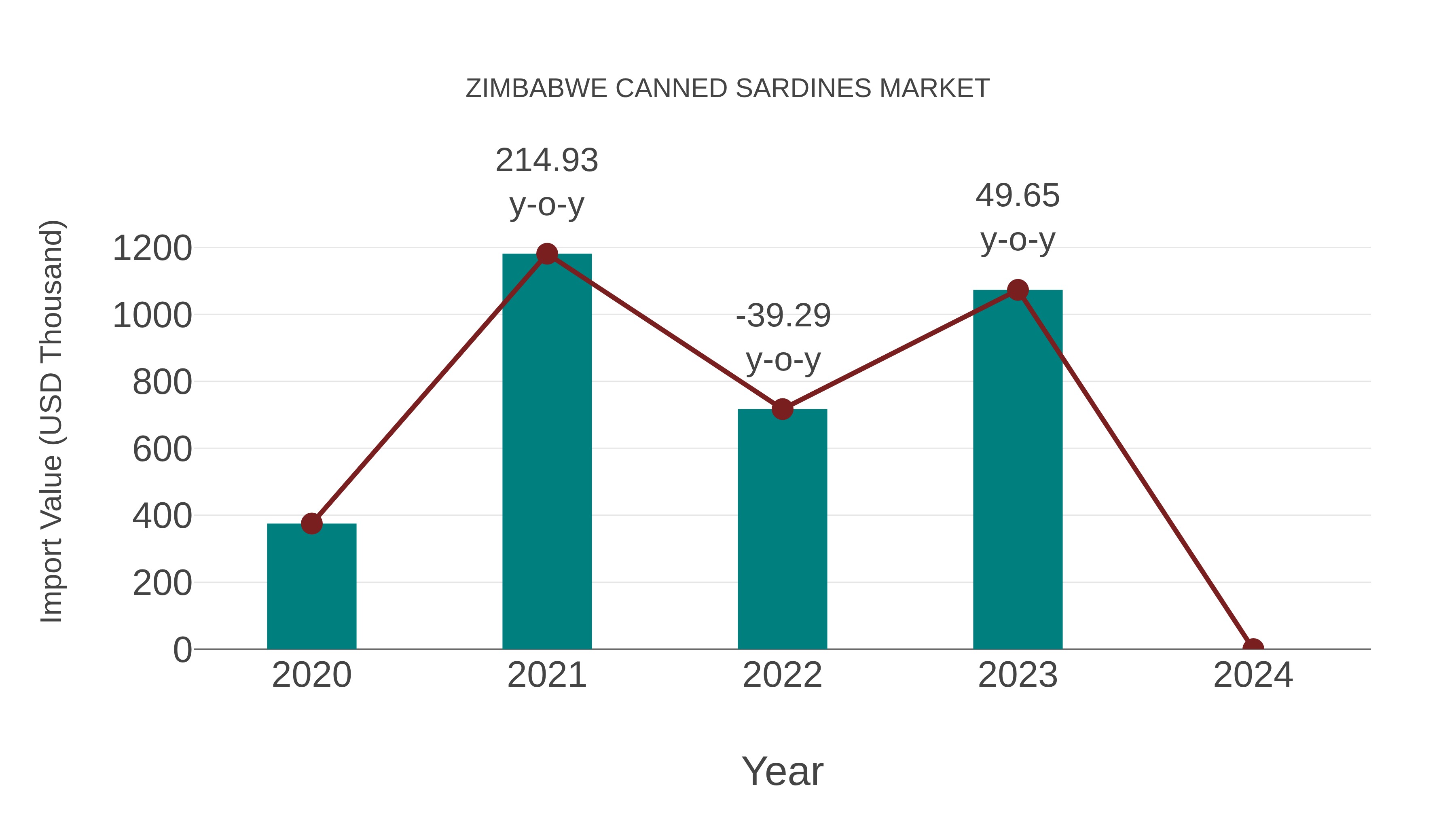 Zimbabwe Canned Sardines Market: Import Trend Analysis