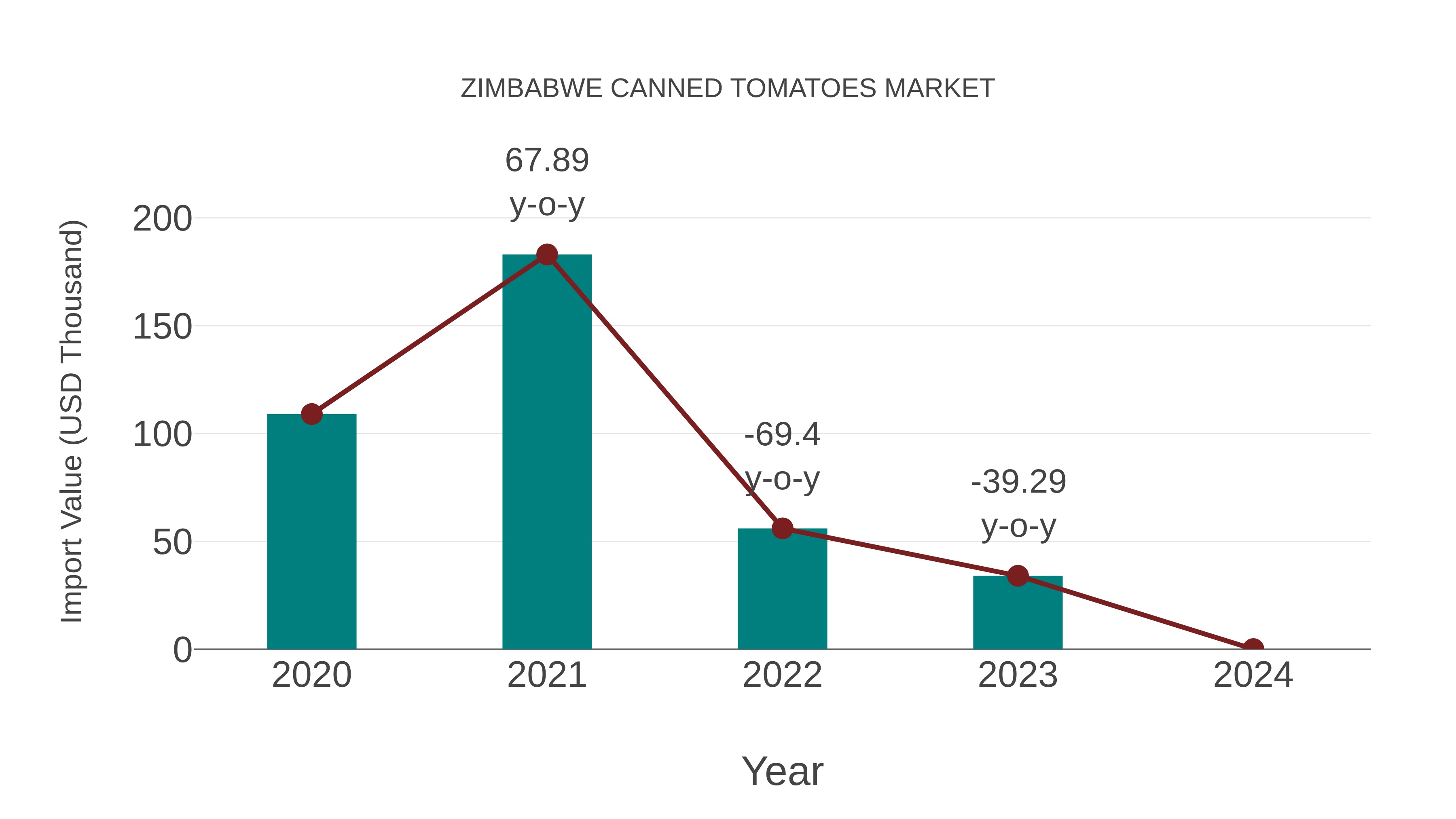  Zimbabwe Canned Tomatoes Market: Import Trend Analysis