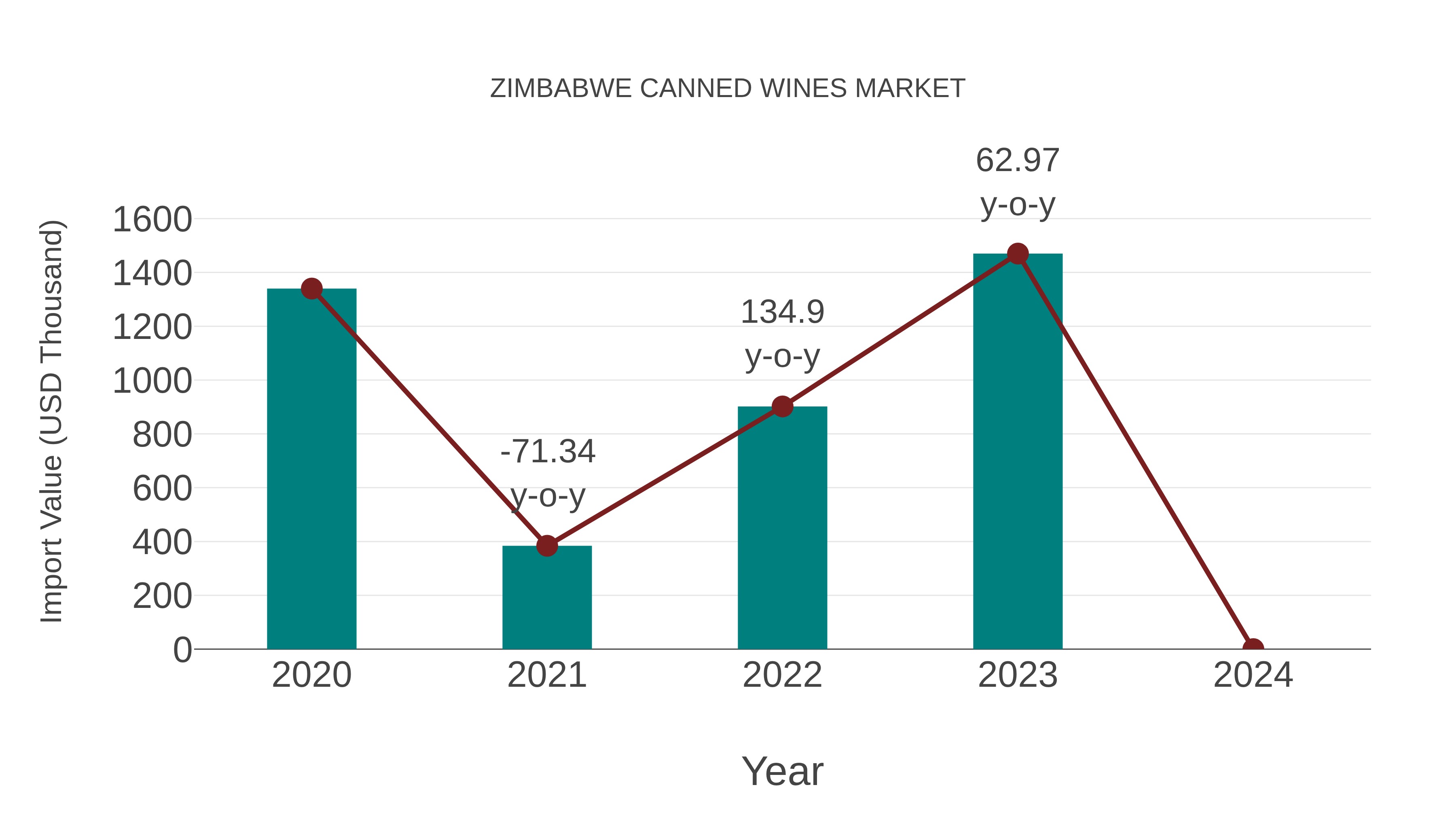  Zimbabwe Canned Wines Market: Import Trend Analysis