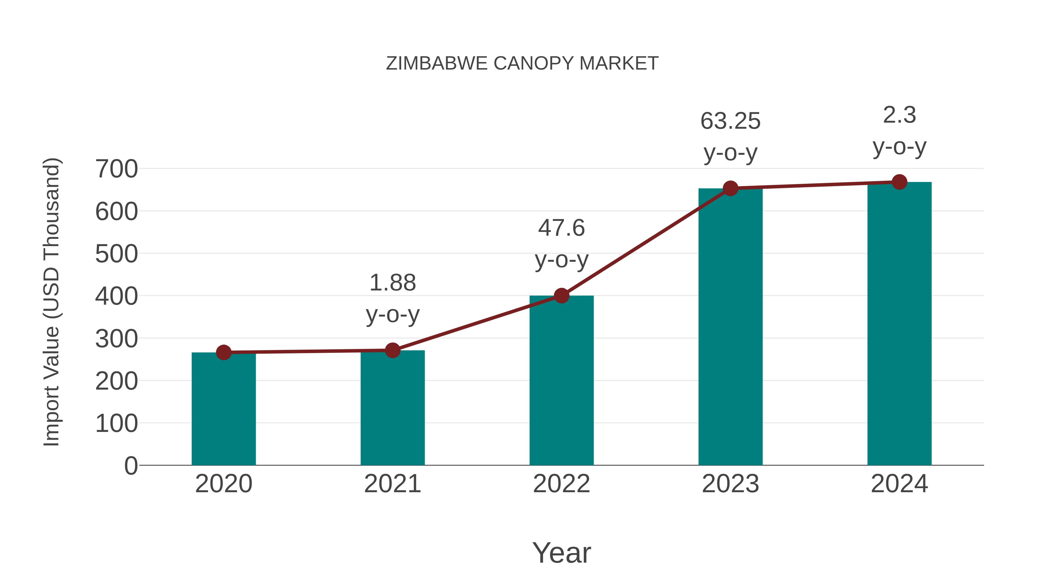  Zimbabwe Canopy Market: Import Trend Analysis