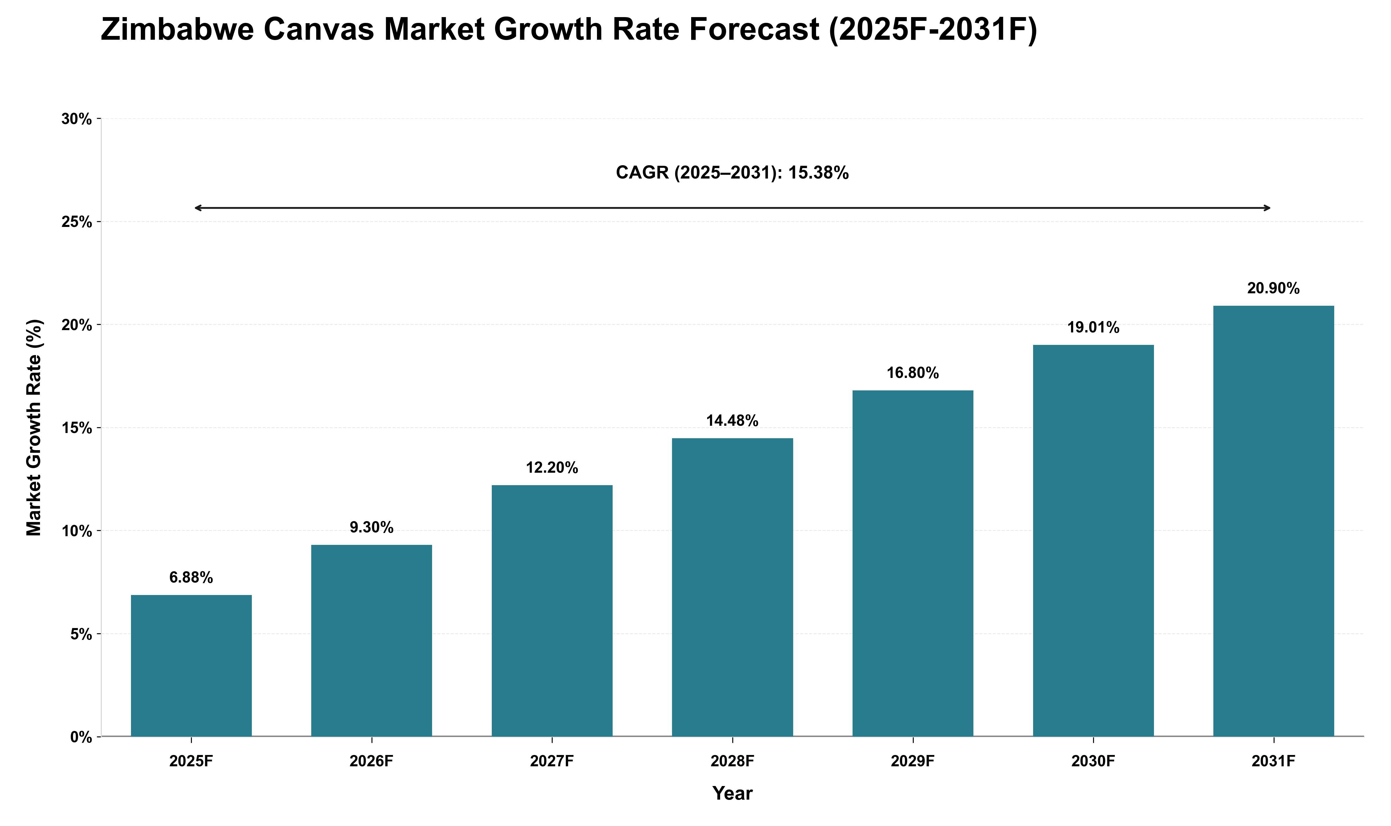 Zimbabwe Canvas Market Growth Rate Analysis (2025 - 2031)
