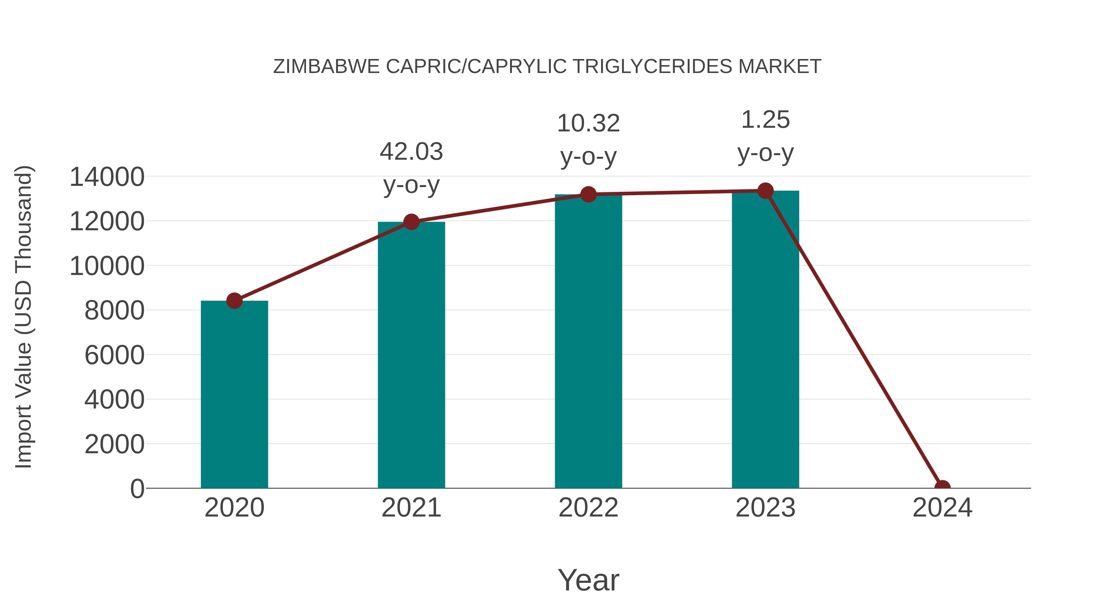  Zimbabwe Capric/caprylic Triglycerides Market: Import Trend Analysis