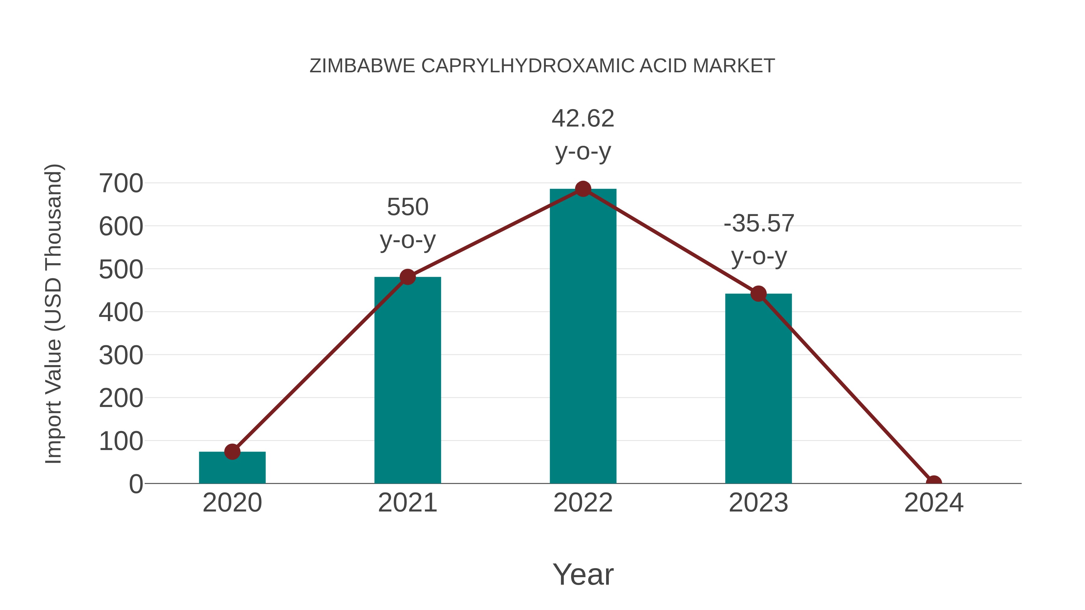  Zimbabwe Caprylhydroxamic Acid Market: Import Trend Analysis