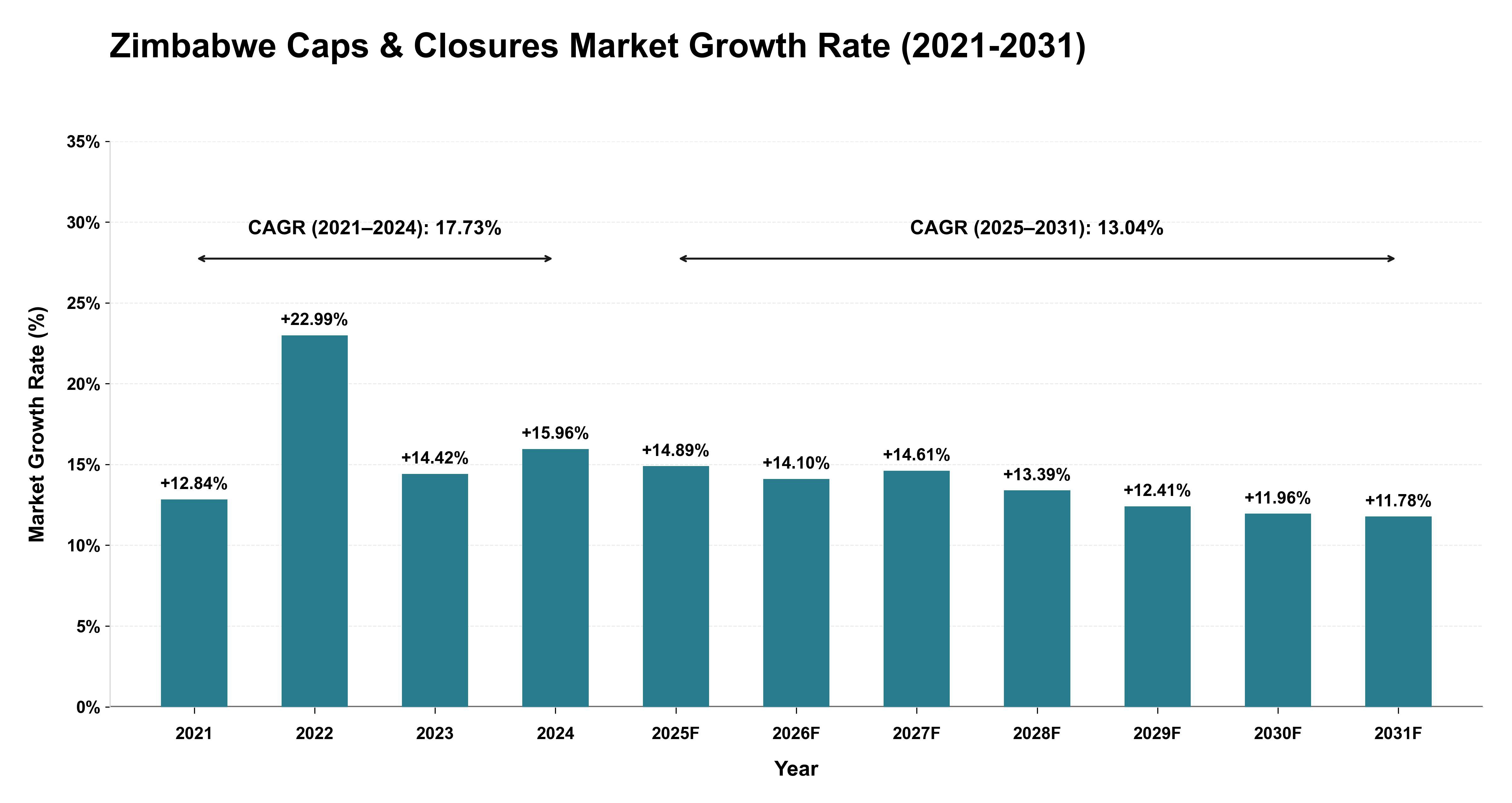 Zimbabwe Caps & Closures Market Growth Rate Analysis (2021-2031)