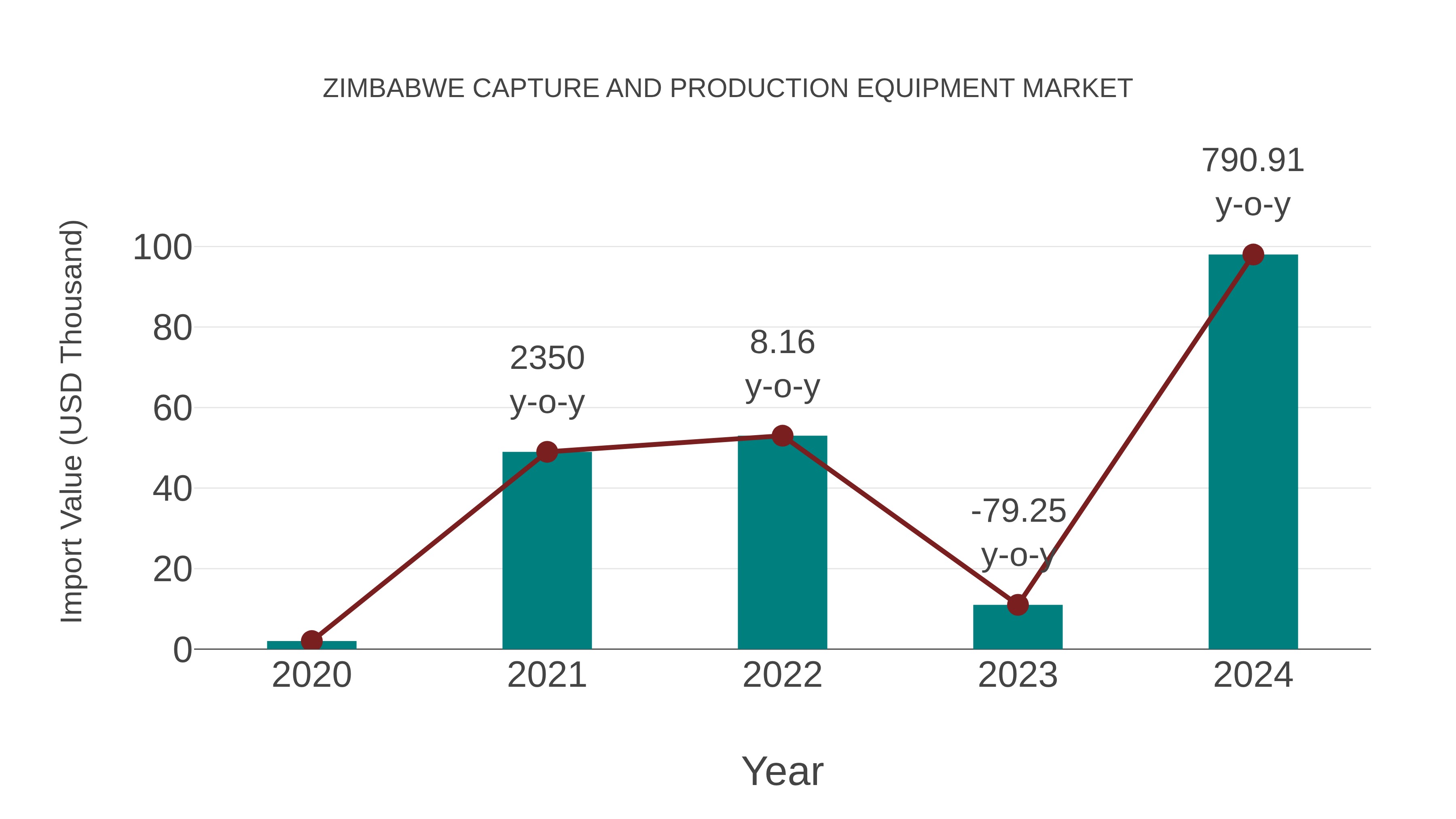  Zimbabwe Capture and Production Equipment Market: Import Trend Analysis