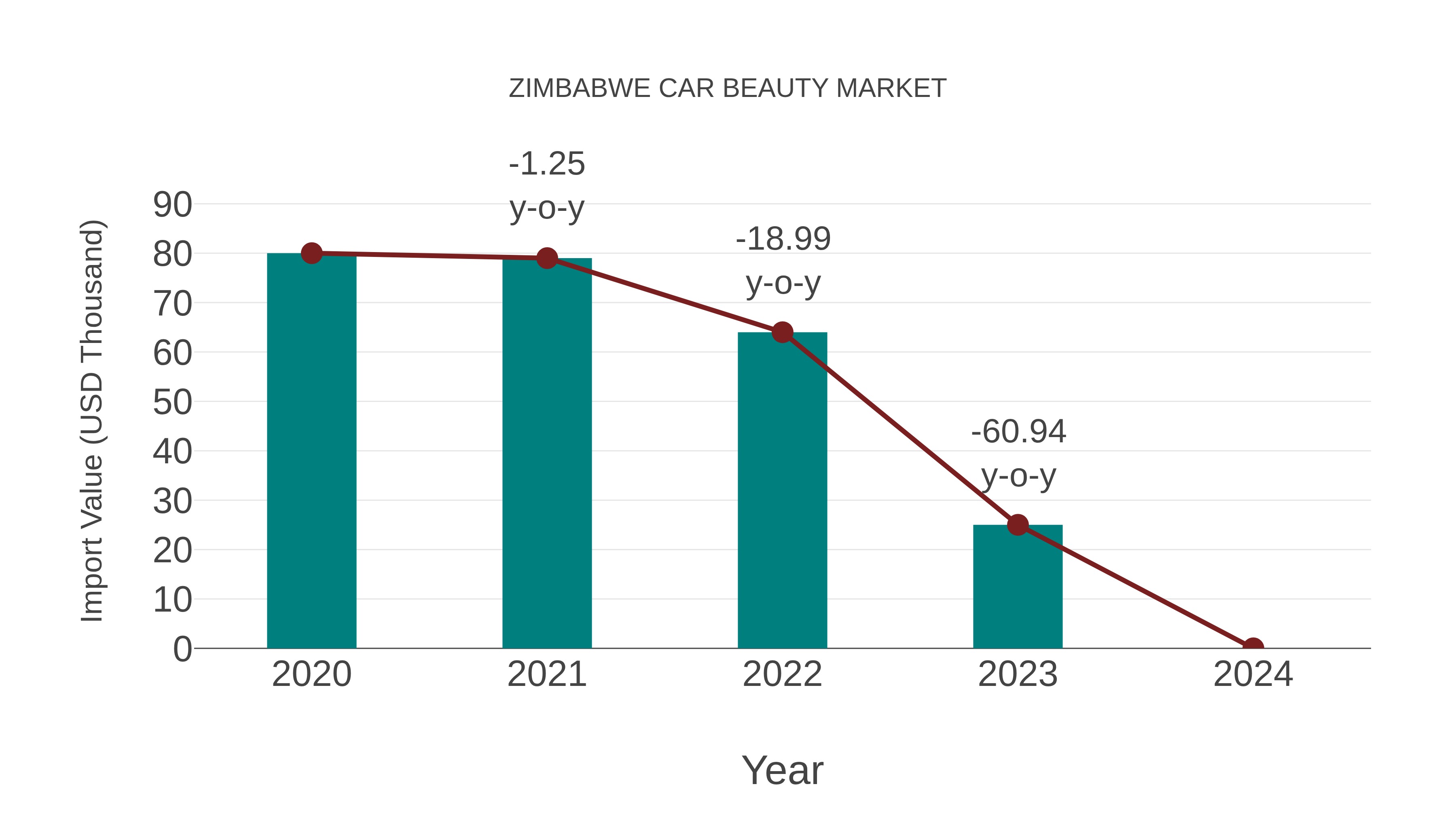 Zimbabwe Car Beauty Market: Import Trend Analysis