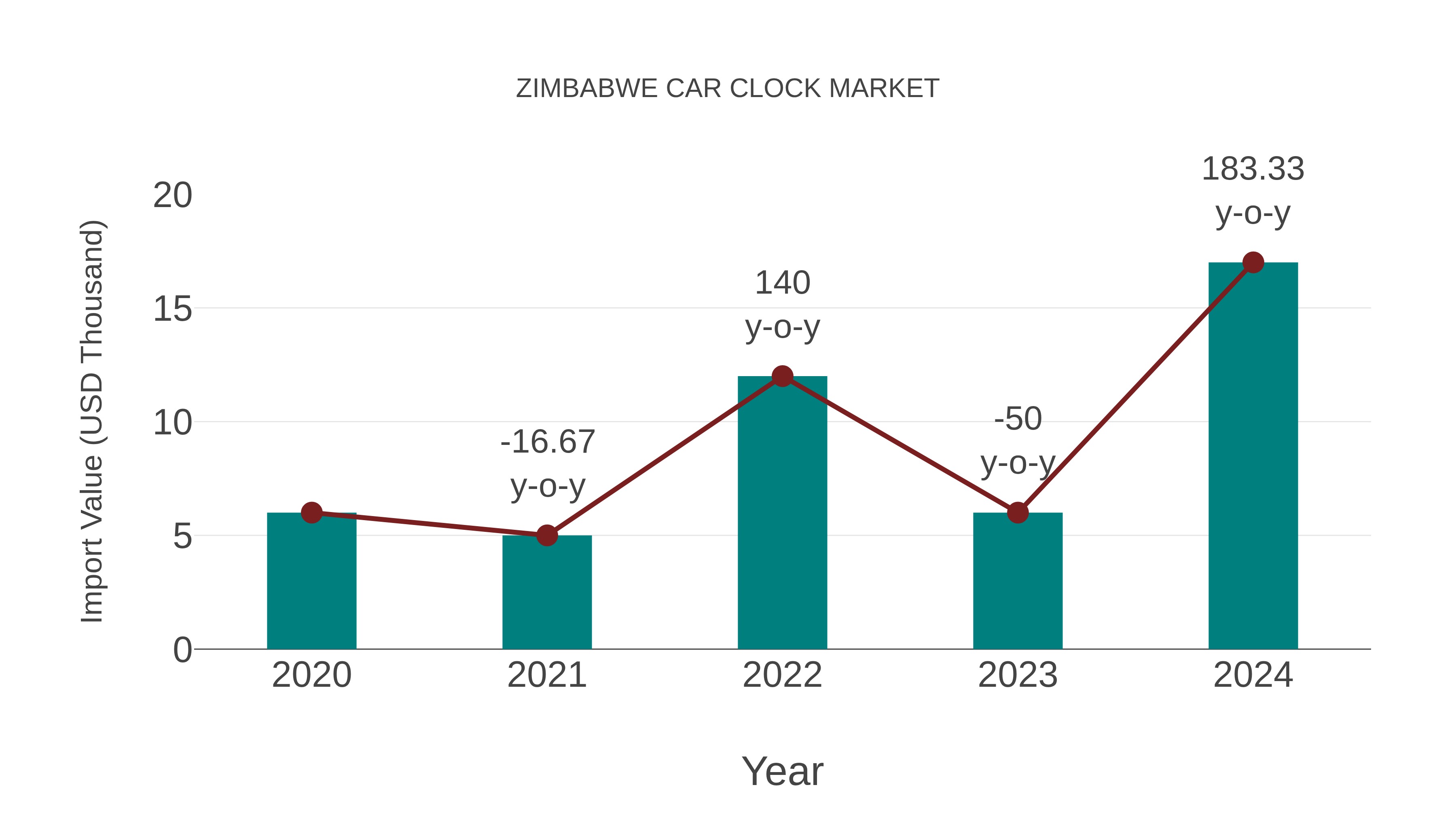Zimbabwe Car Clock Market: Import Trend Analysis