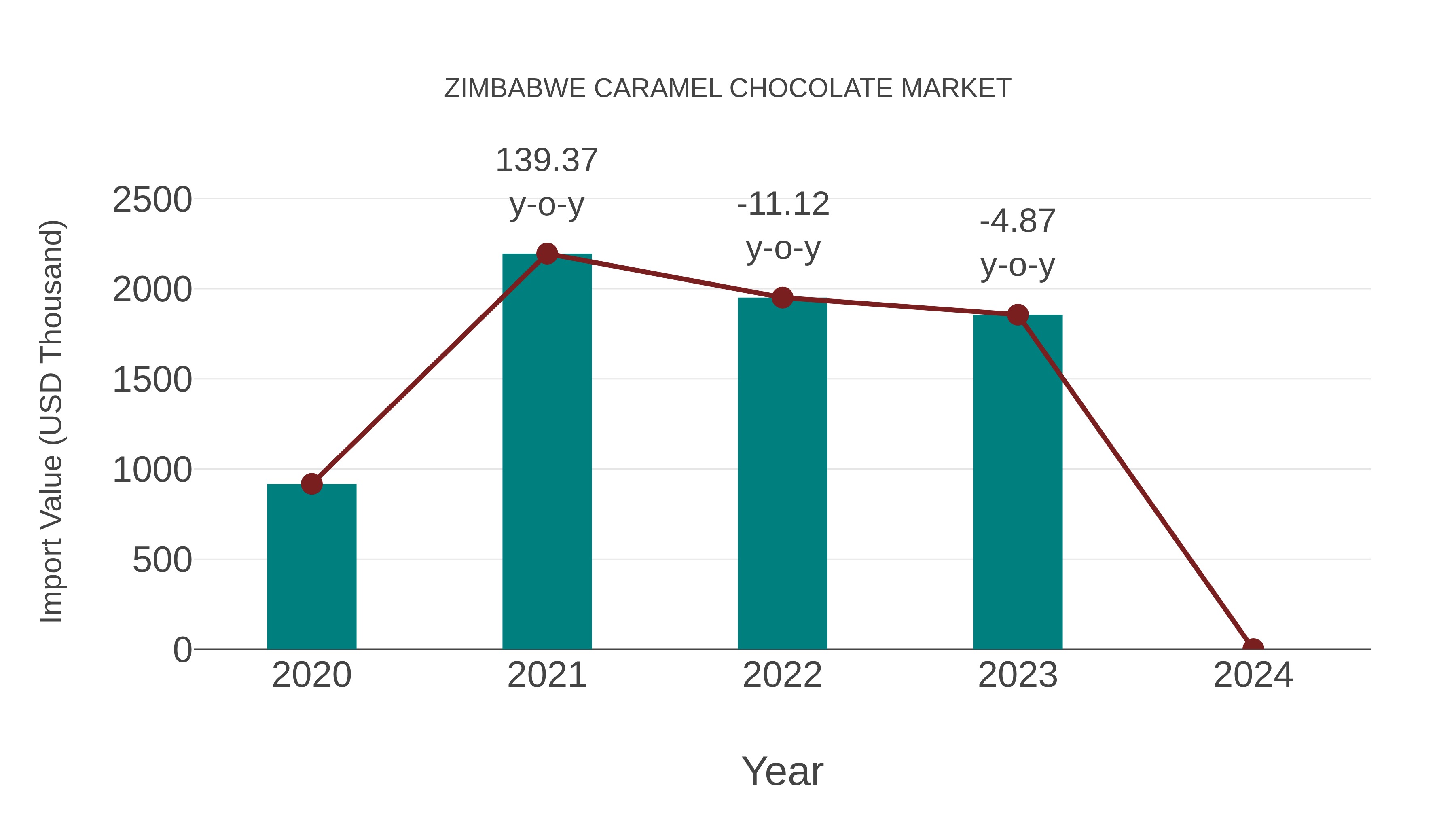  Zimbabwe Caramel Chocolate Market: Import Trend Analysis