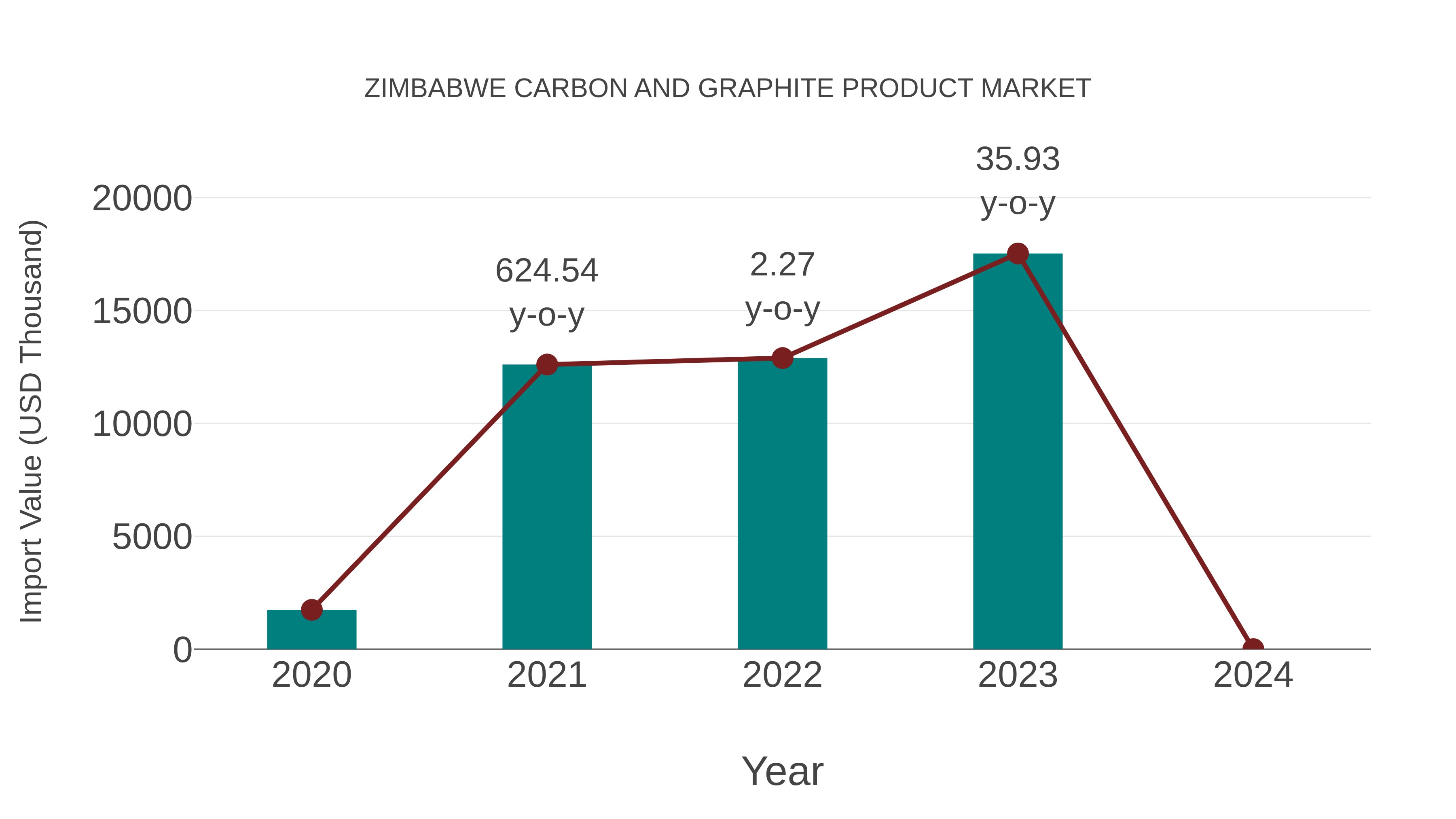 Zimbabwe Carbon and Graphite Product Market: Import Trend Analysis