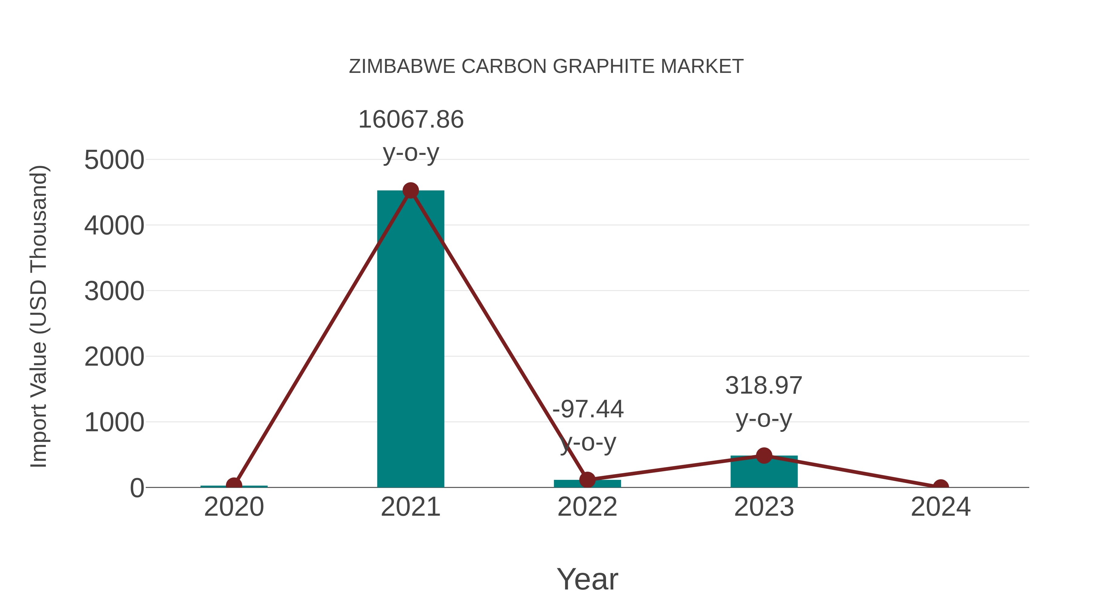  Zimbabwe Carbon Graphite Market: Import Trend Analysis