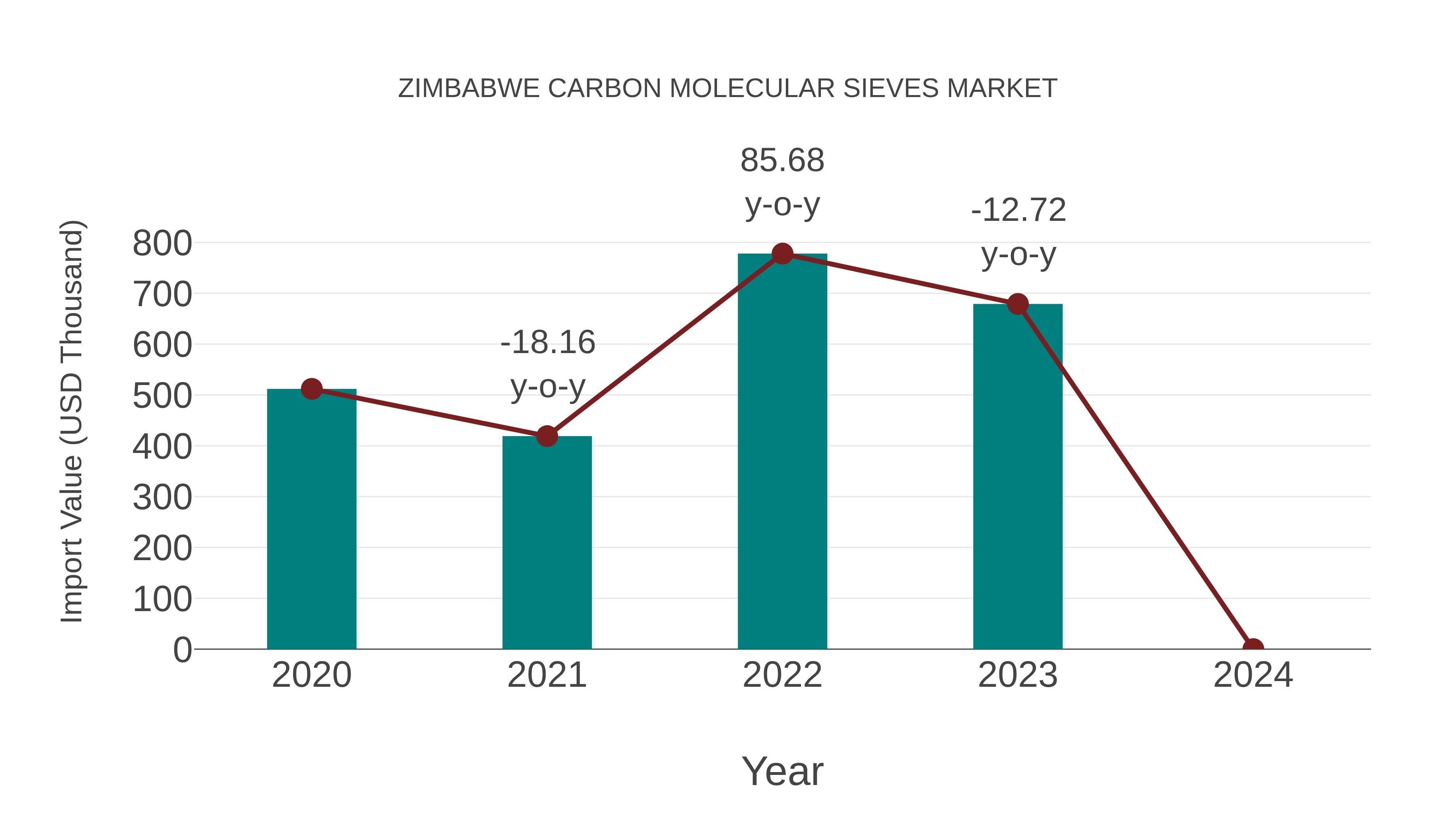 Zimbabwe Carbon Molecular Sieves Market: Import Trend Analysis