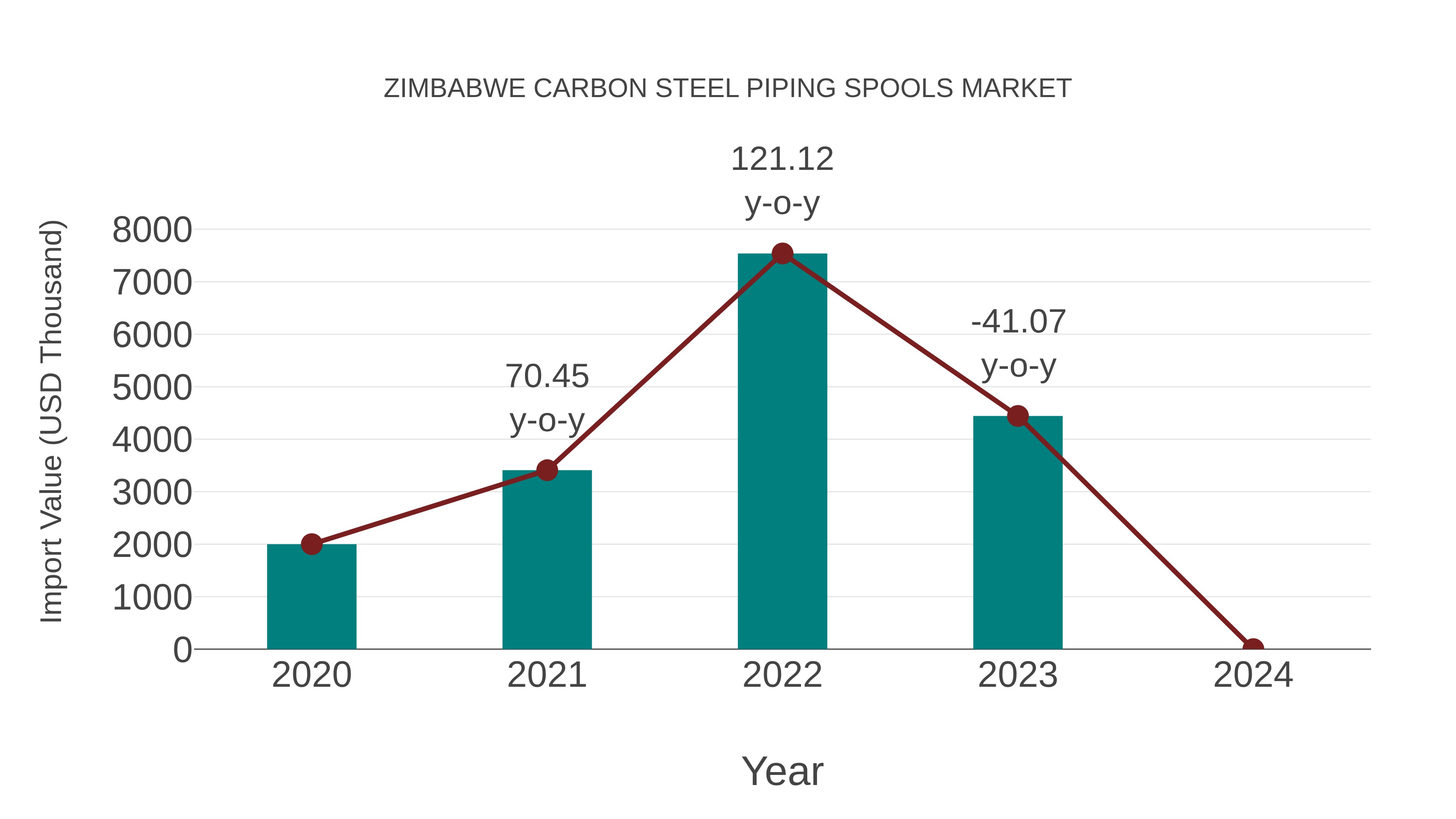  Zimbabwe Carbon Steel Piping Spools Market: Import Trend Analysis