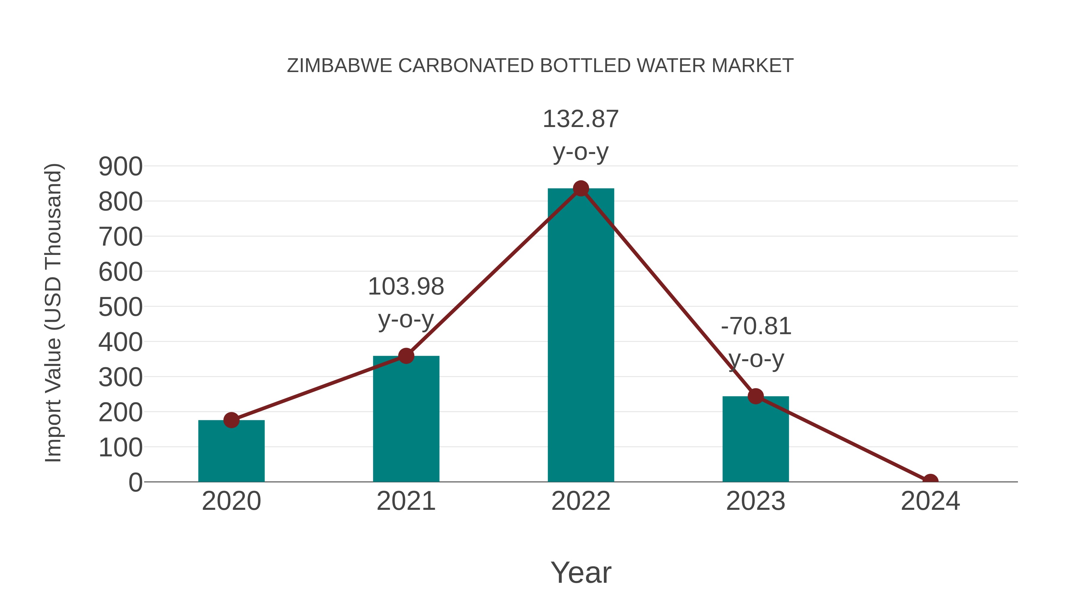  Zimbabwe Carbonated Bottled Water Market: Import Trend Analysis