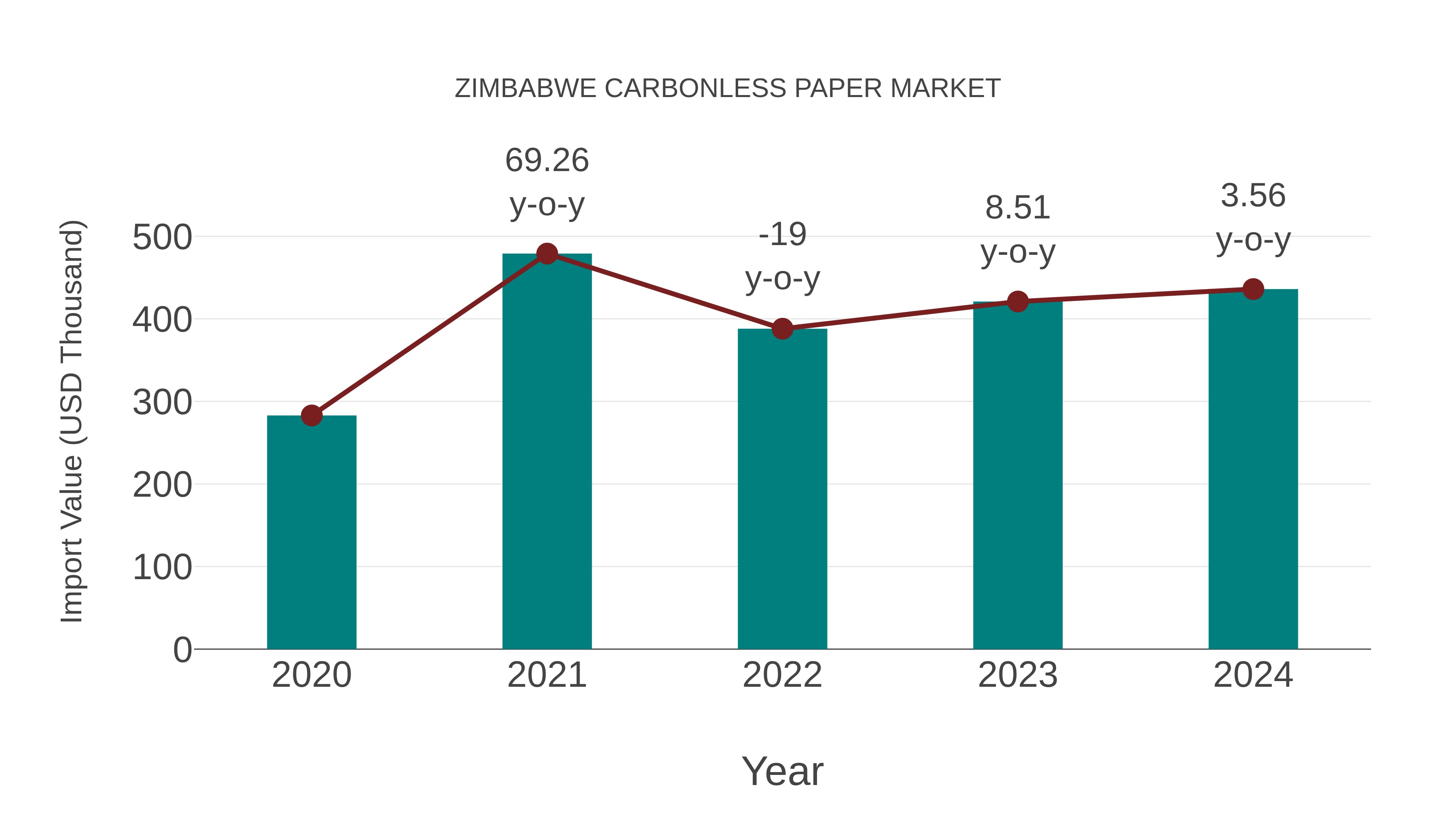 Zimbabwe Carbonless Paper Market: Import Trend Analysis