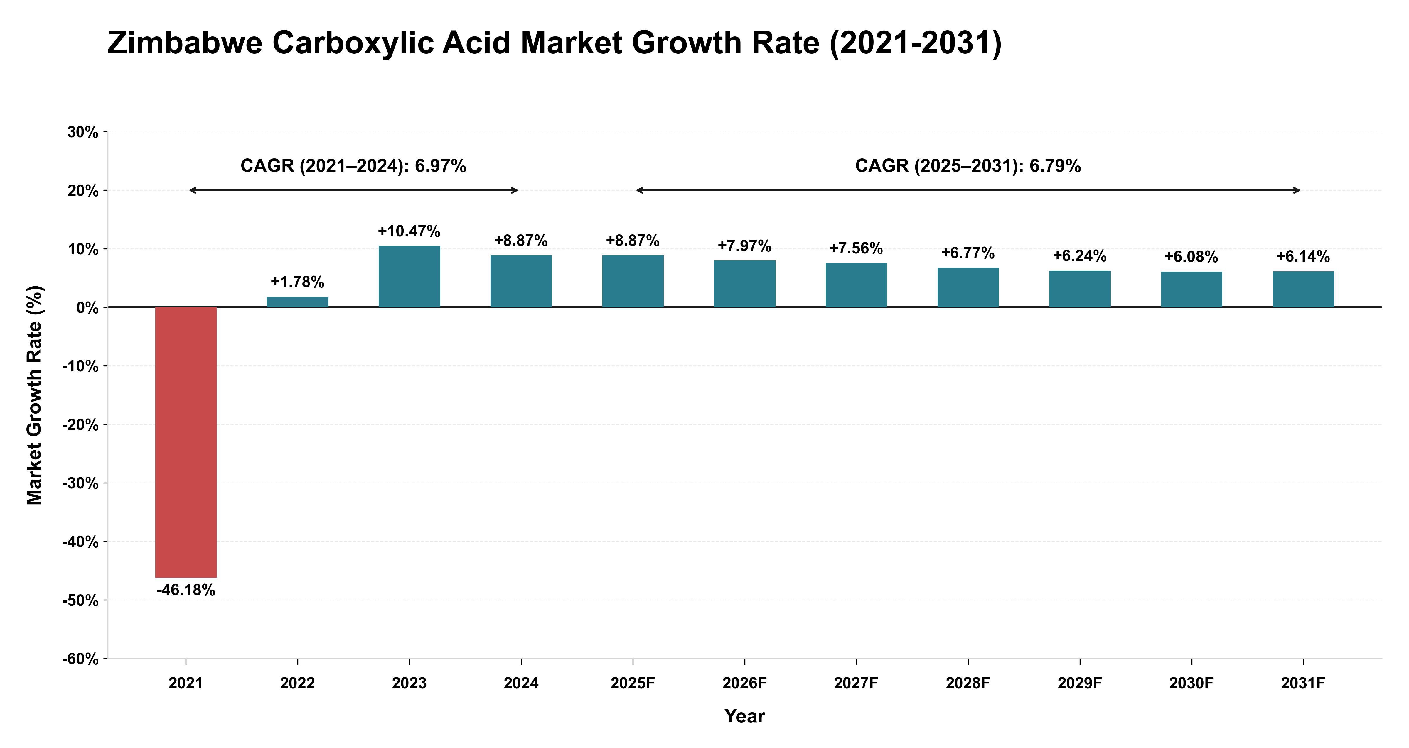 Zimbabwe Carboxylic Acid Market Growth Rate Analysis (2021-2031)
