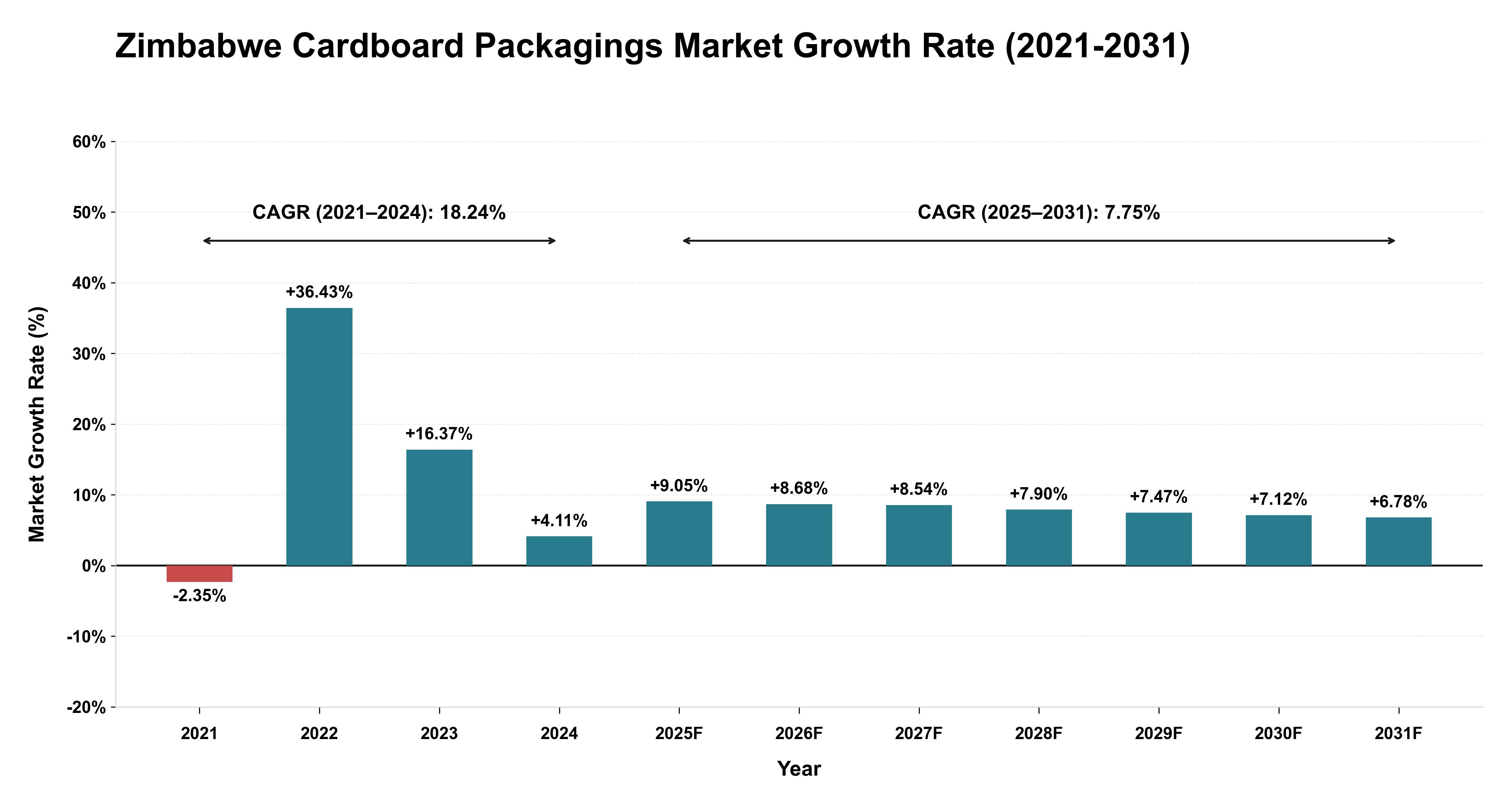 Zimbabwe Cardboard Packagings Market Growth Rate Analysis (2021-2031)