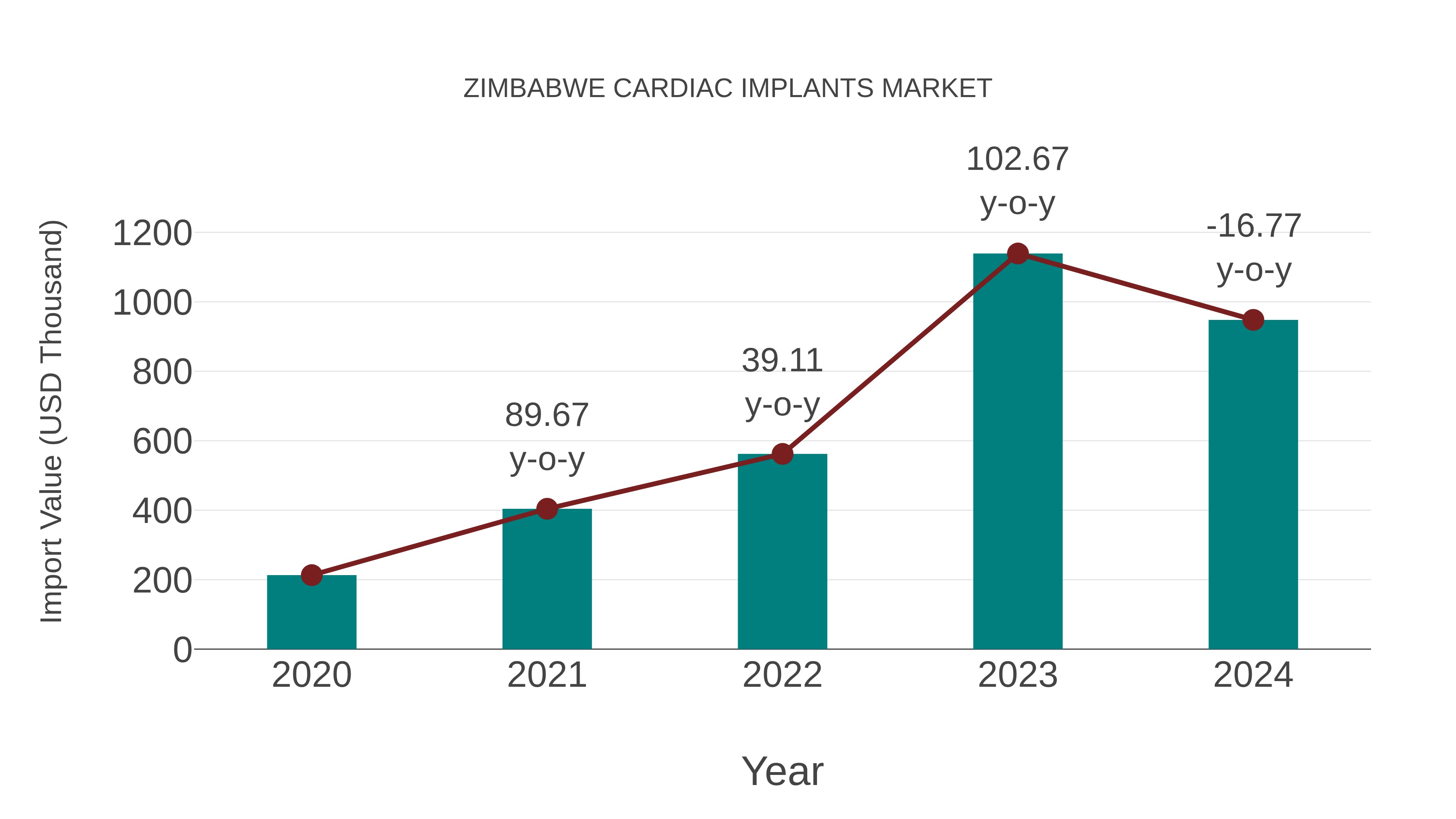 Zimbabwe Cardiac Implants Market: Import Trend Analysis