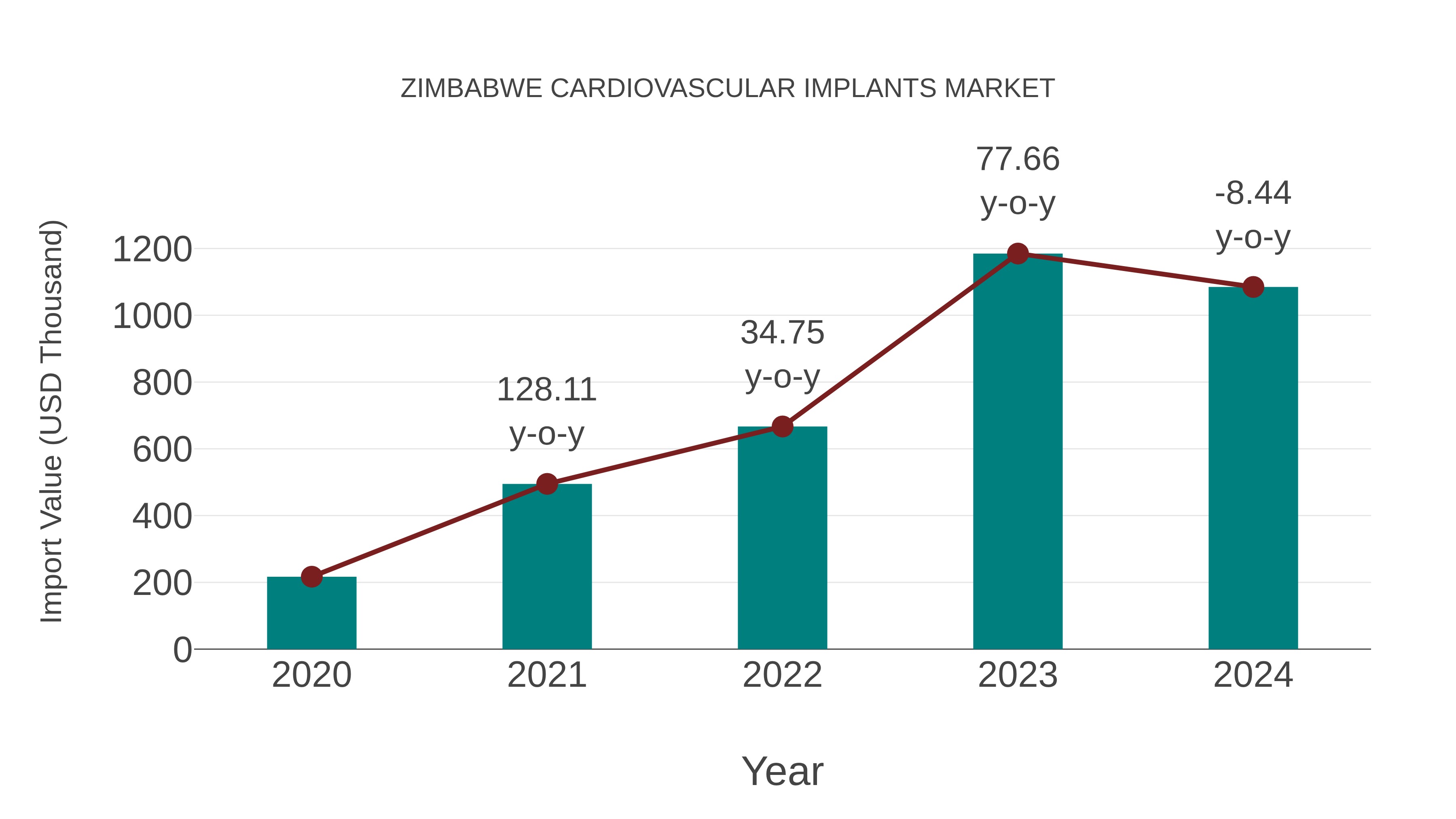  Zimbabwe Cardiovascular Implants Market: Import Trend Analysis