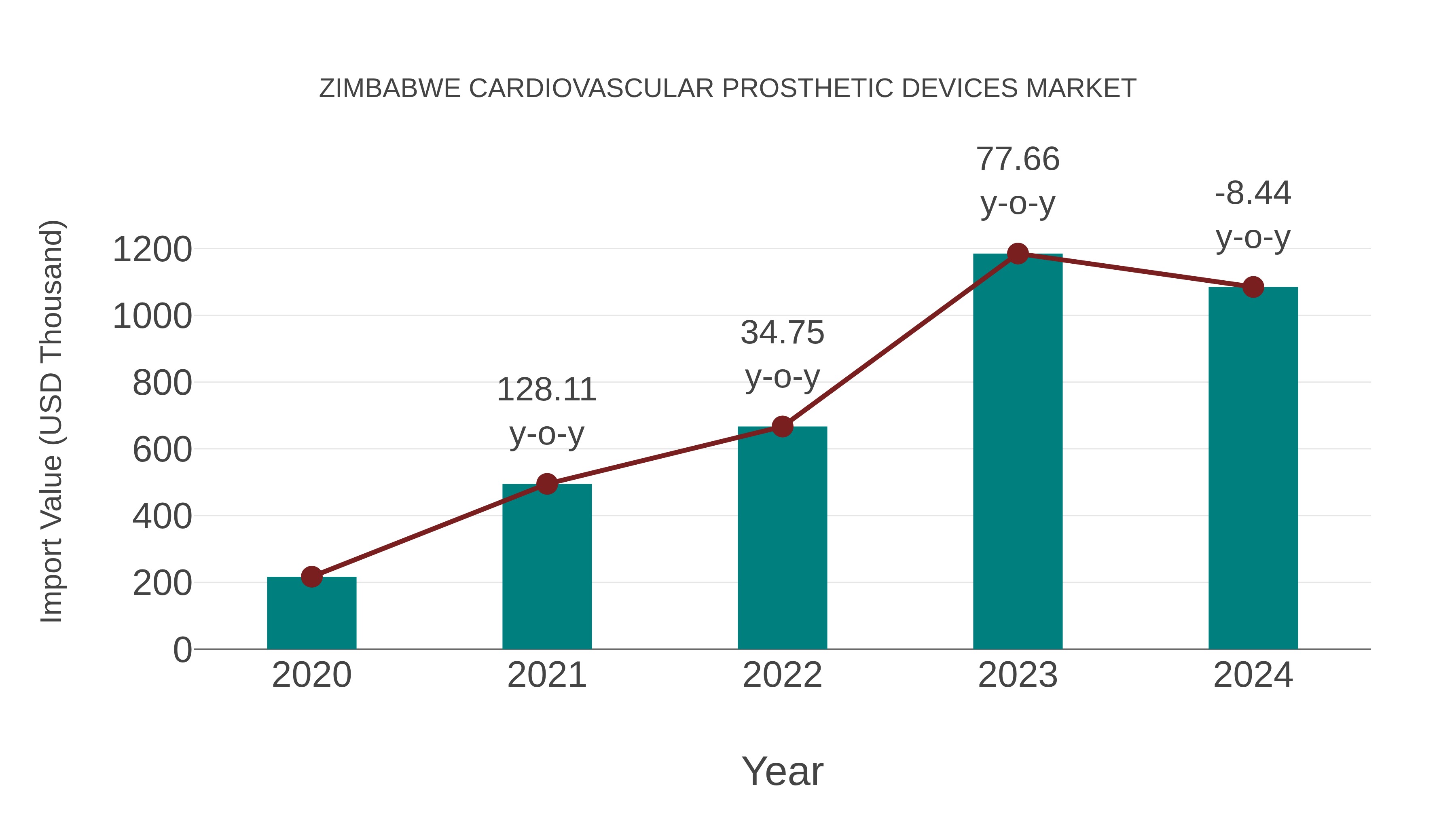  Zimbabwe Cardiovascular Prosthetic Devices Market: Import Trend Analysis