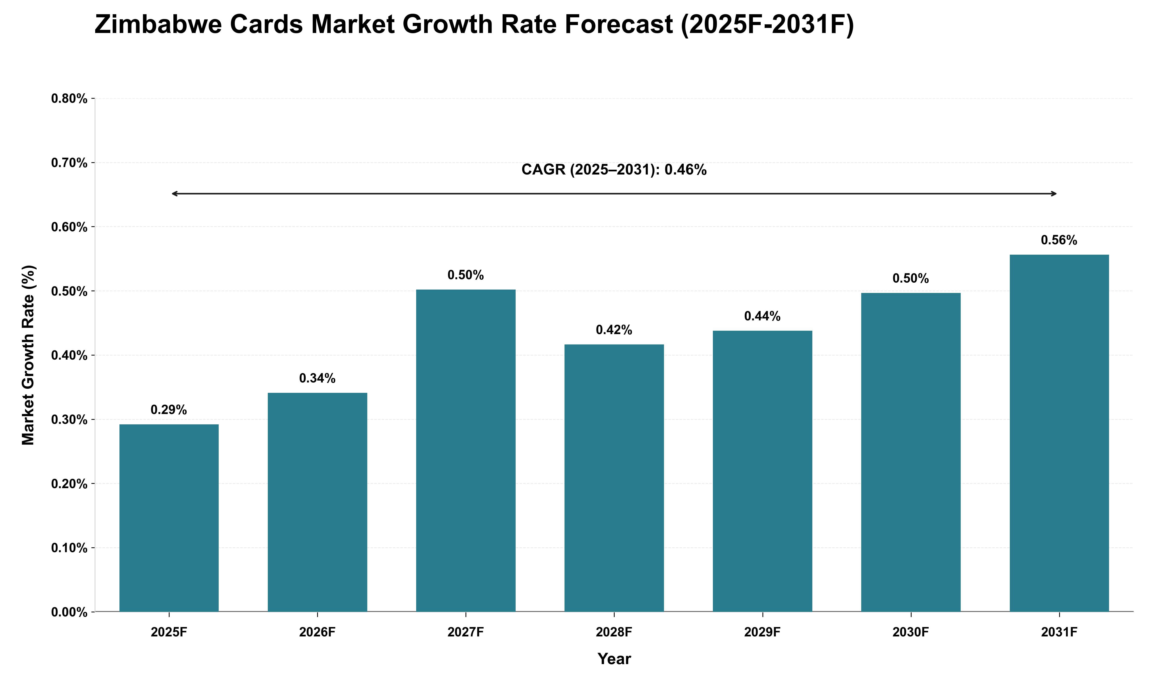 Zimbabwe Cards Market Growth Rate Analysis (2025 - 2031)