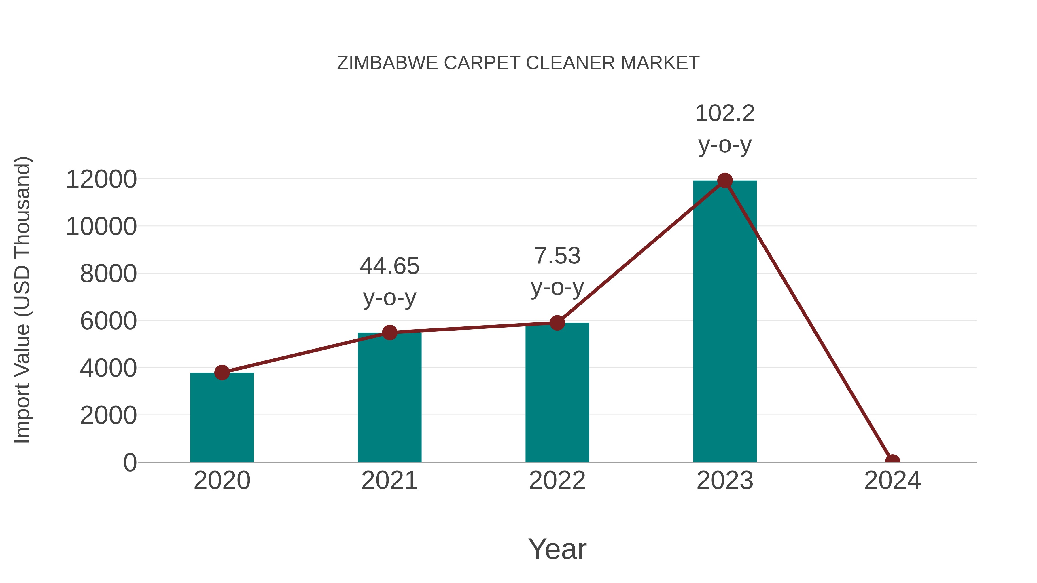 Zimbabwe Carpet Cleaner Market: Import Trend Analysis