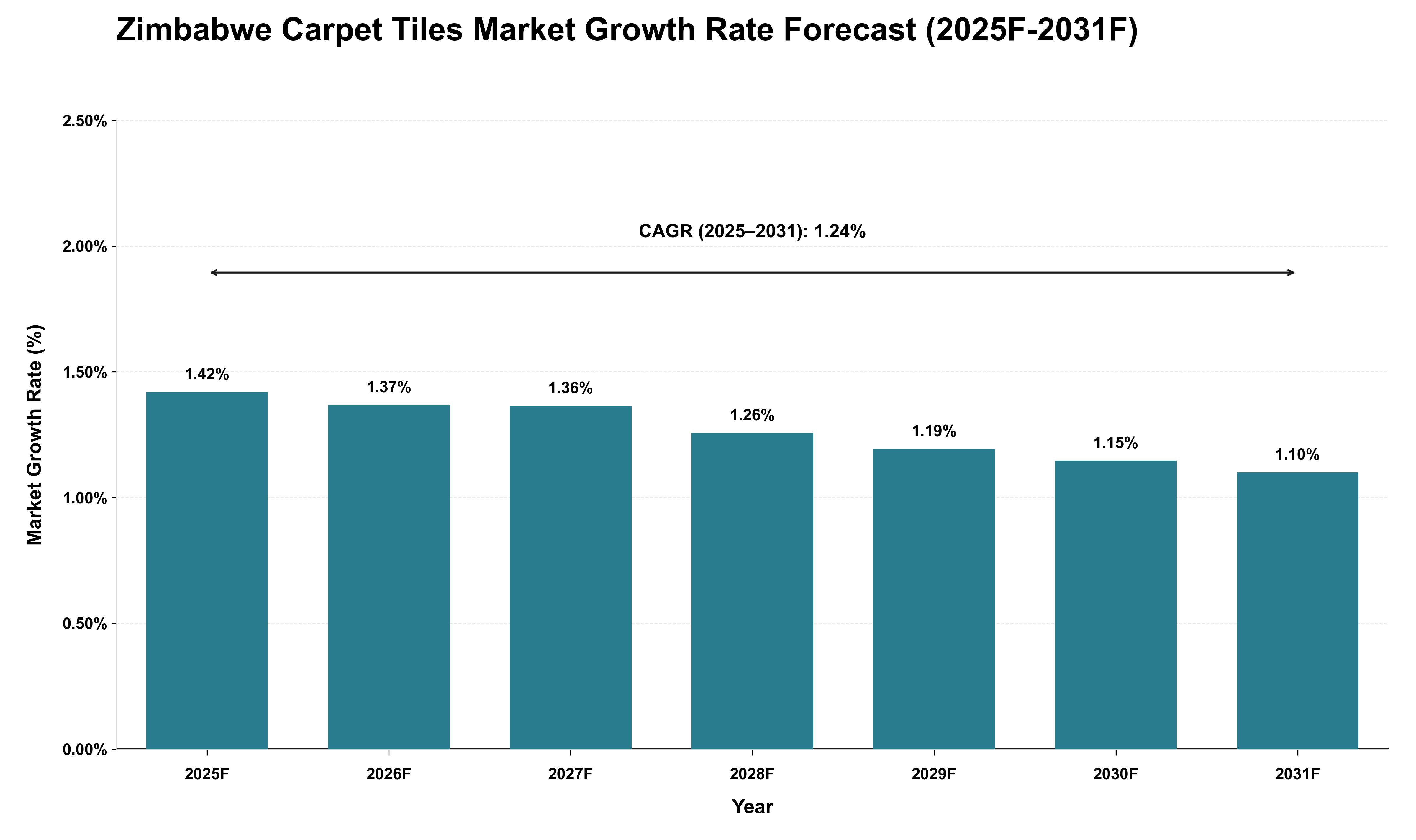 Zimbabwe Carpet Tiles Market Growth Rate Analysis (2025 - 2031)