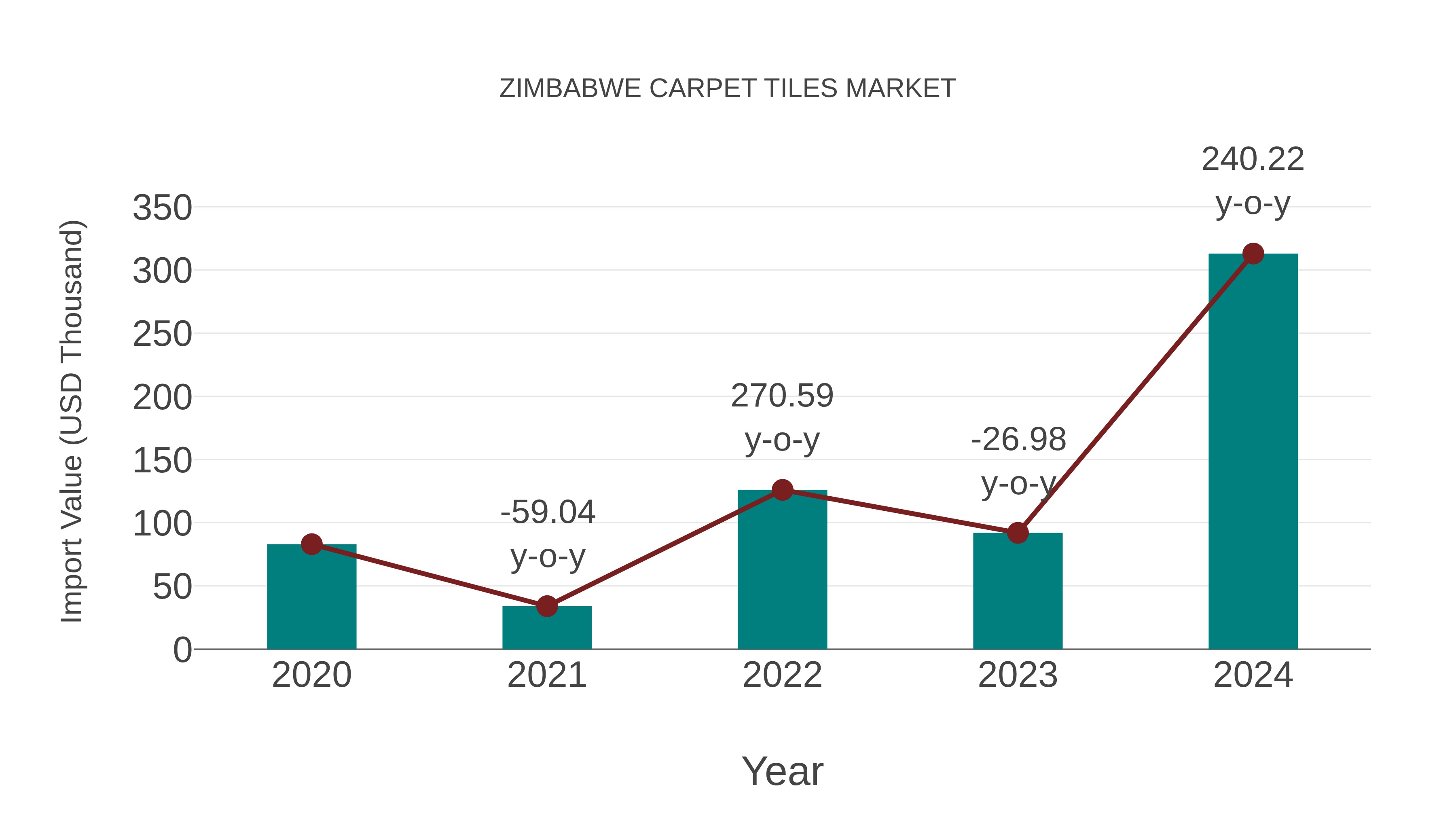 Zimbabwe Carpet Tiles Market: Import Trend Analysis