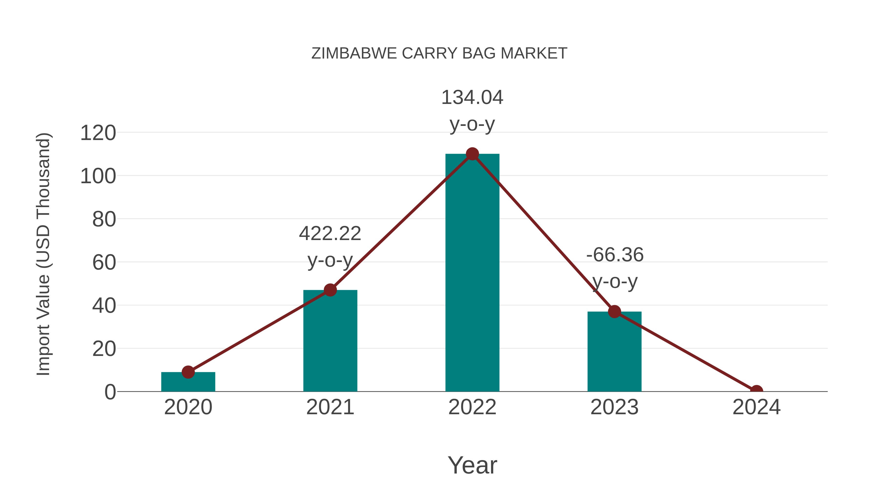 Zimbabwe Carry Bag Market: Import Trend Analysis