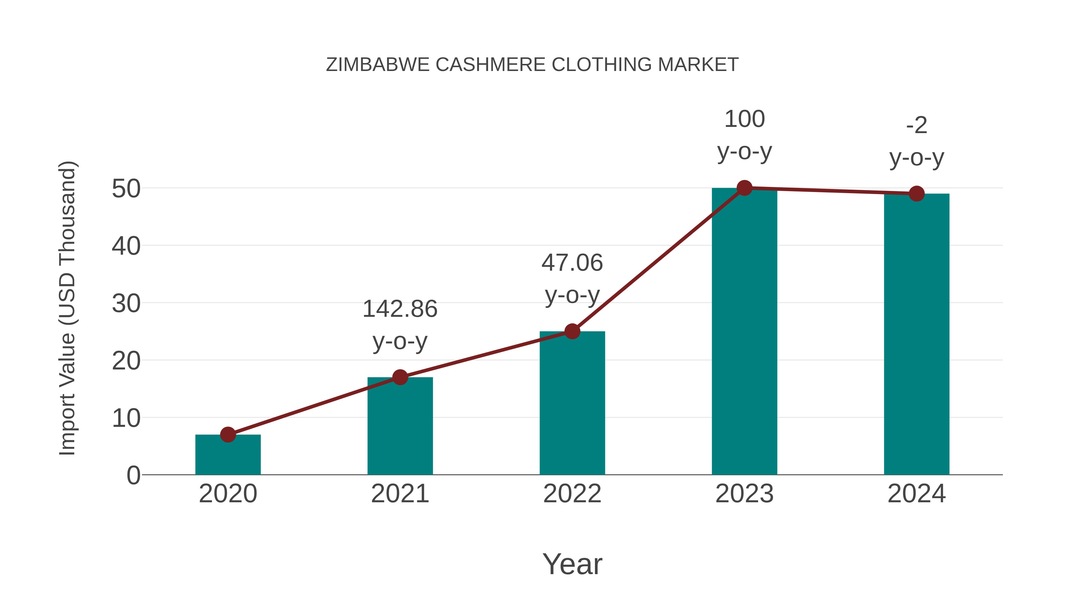  Zimbabwe Cashmere Clothing Market: Import Trend Analysis