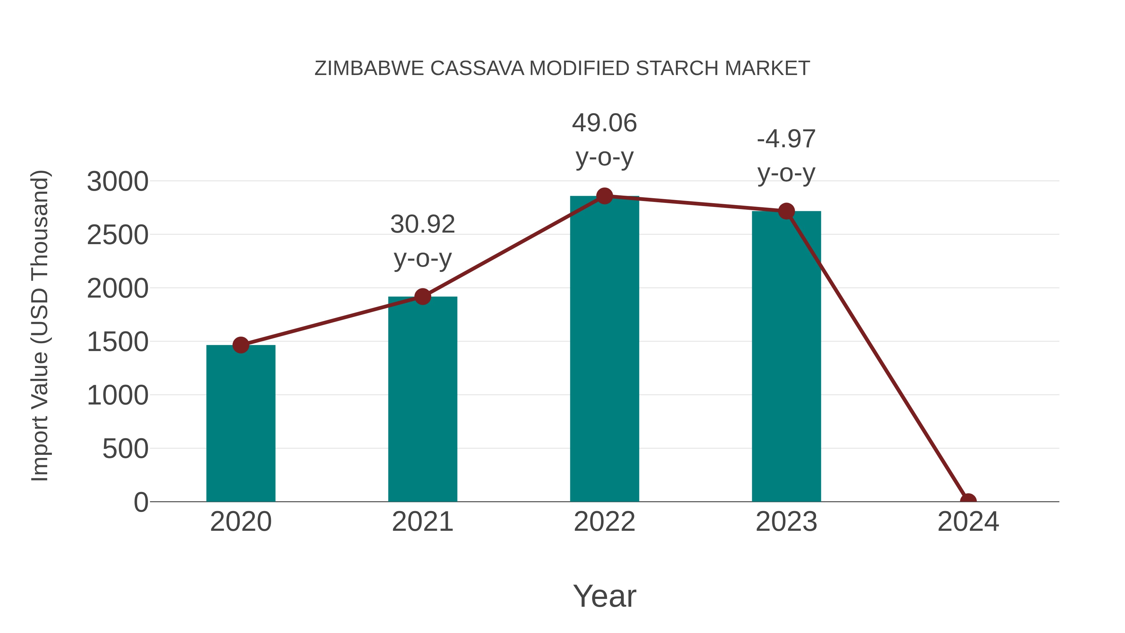  Zimbabwe Cassava Modified Starch Market: Import Trend Analysis