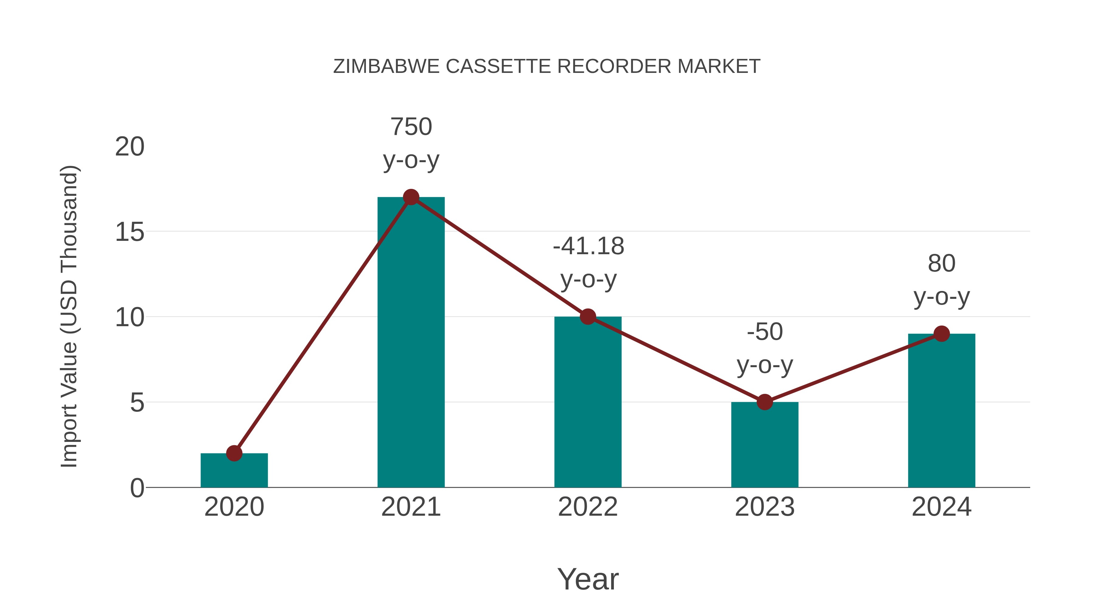  Zimbabwe Cassette Recorder Market: Import Trend Analysis