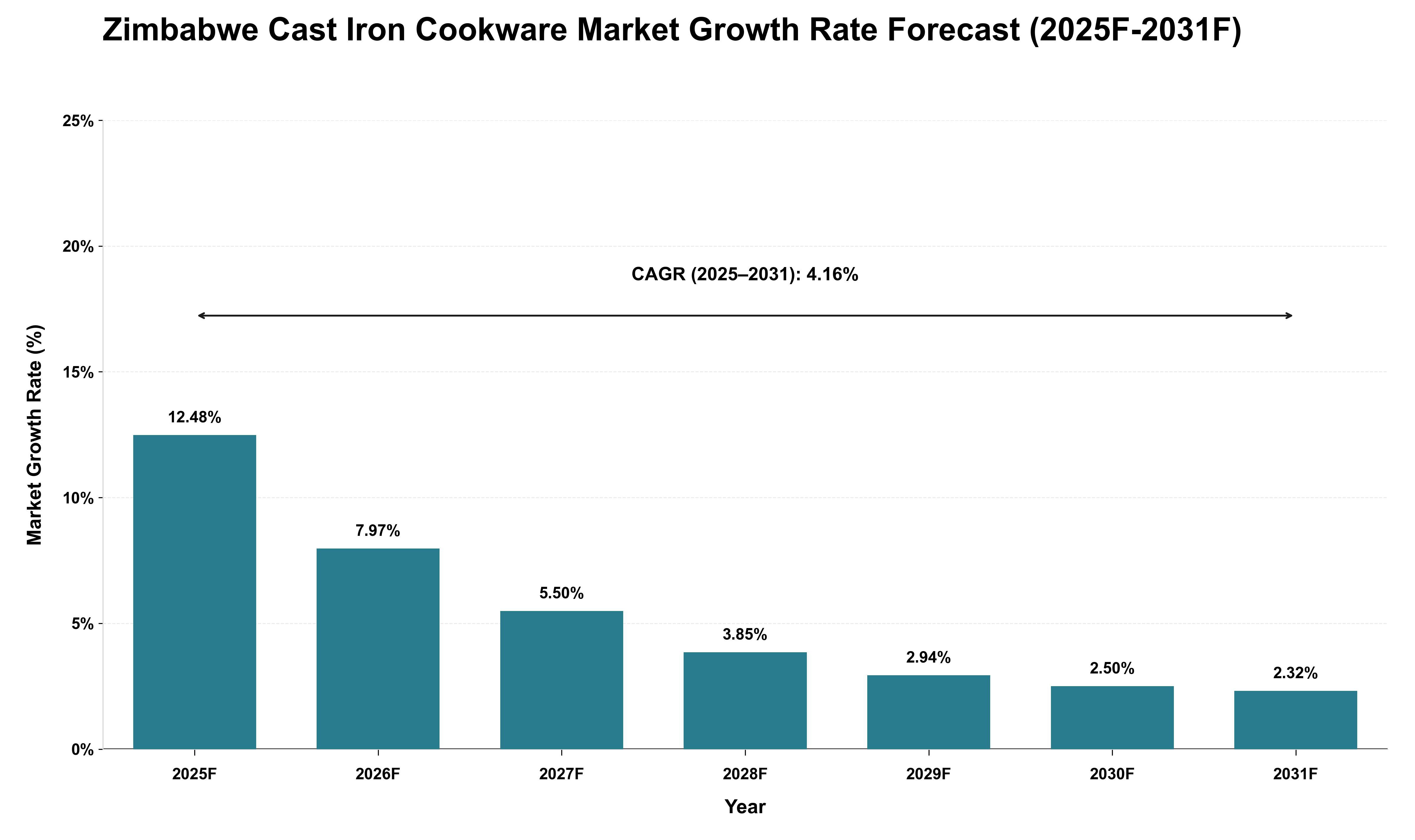 Zimbabwe Cast Iron Cookware Market Growth Rate Analysis (2025 - 2031)
