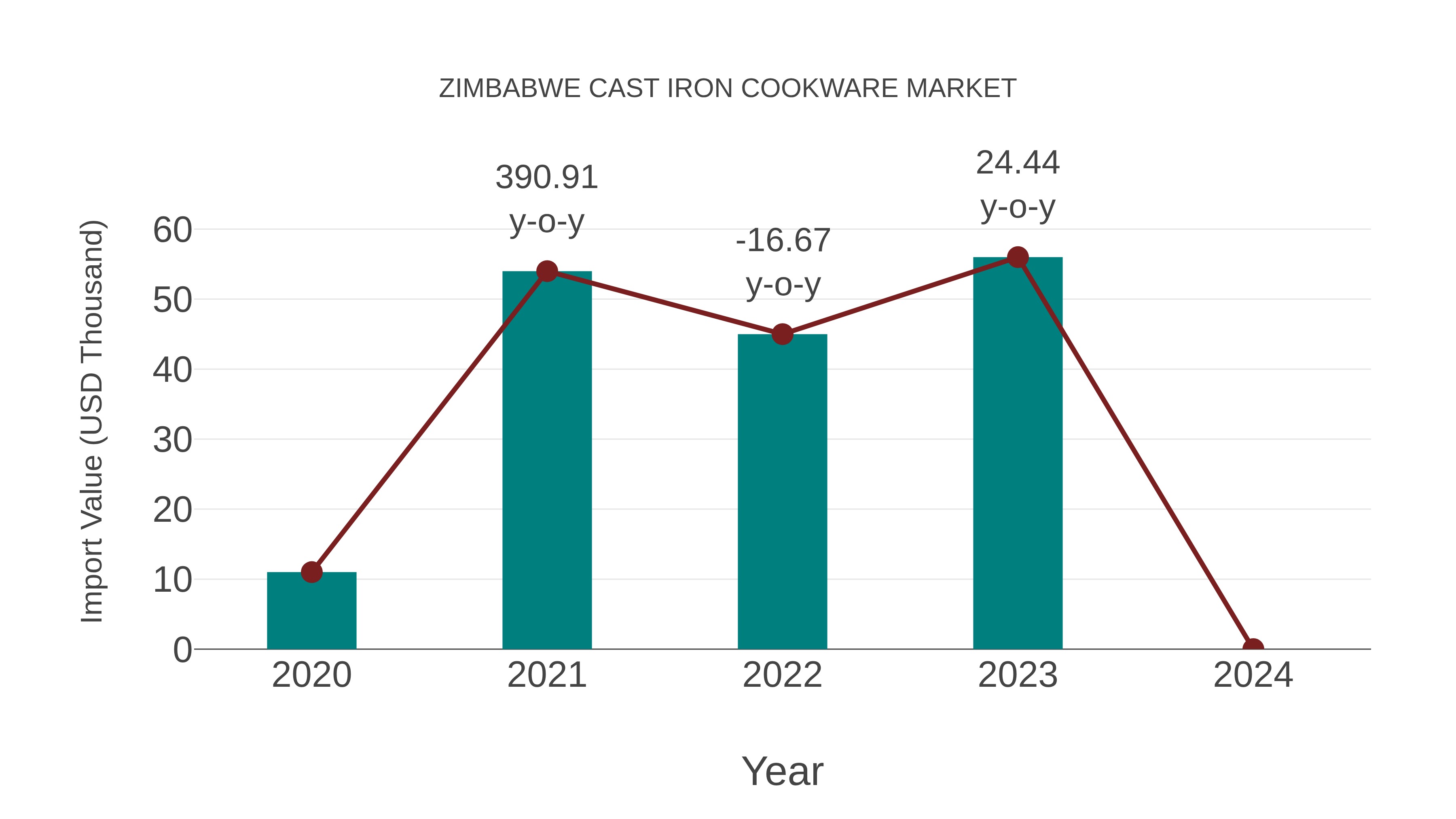  Zimbabwe Cast Iron Cookware Market: Import Trend Analysis