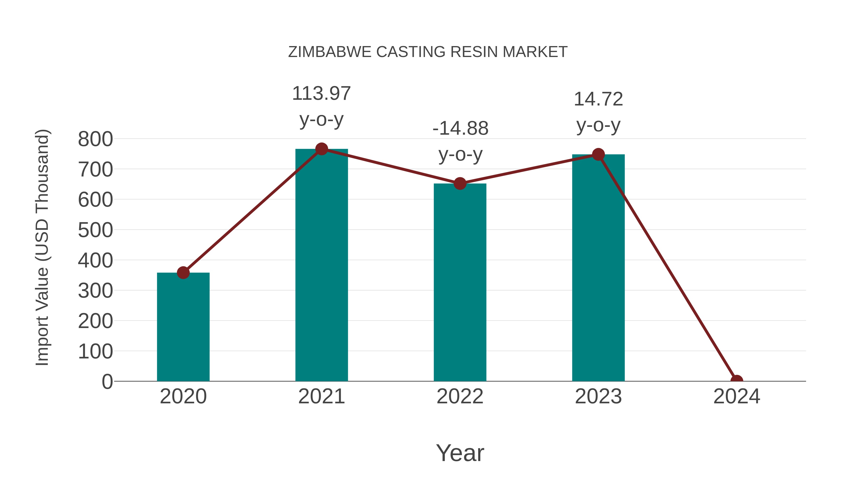  Zimbabwe Casting Resin Market: Import Trend Analysis