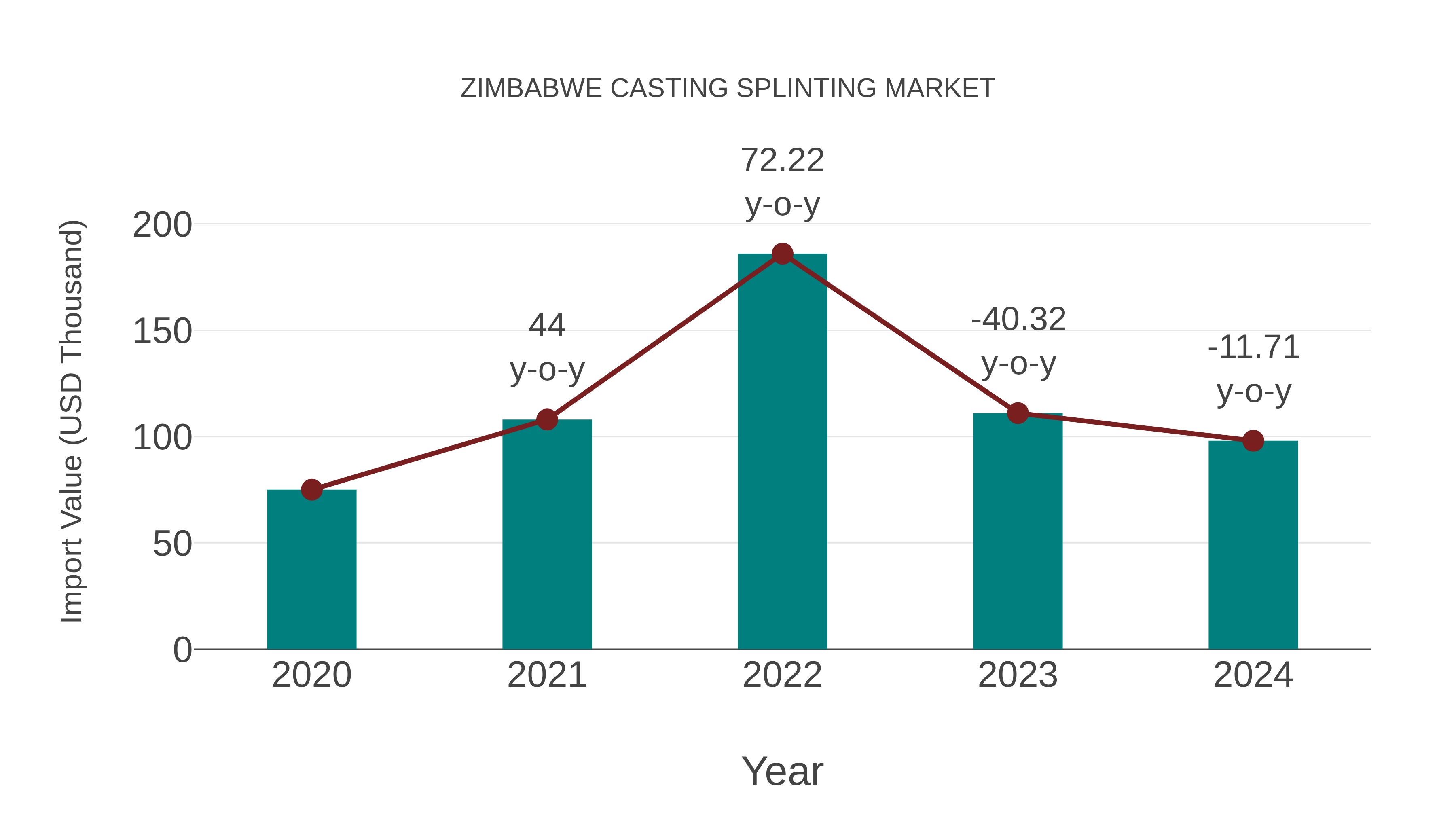  Zimbabwe Casting Splinting Market: Import Trend Analysis